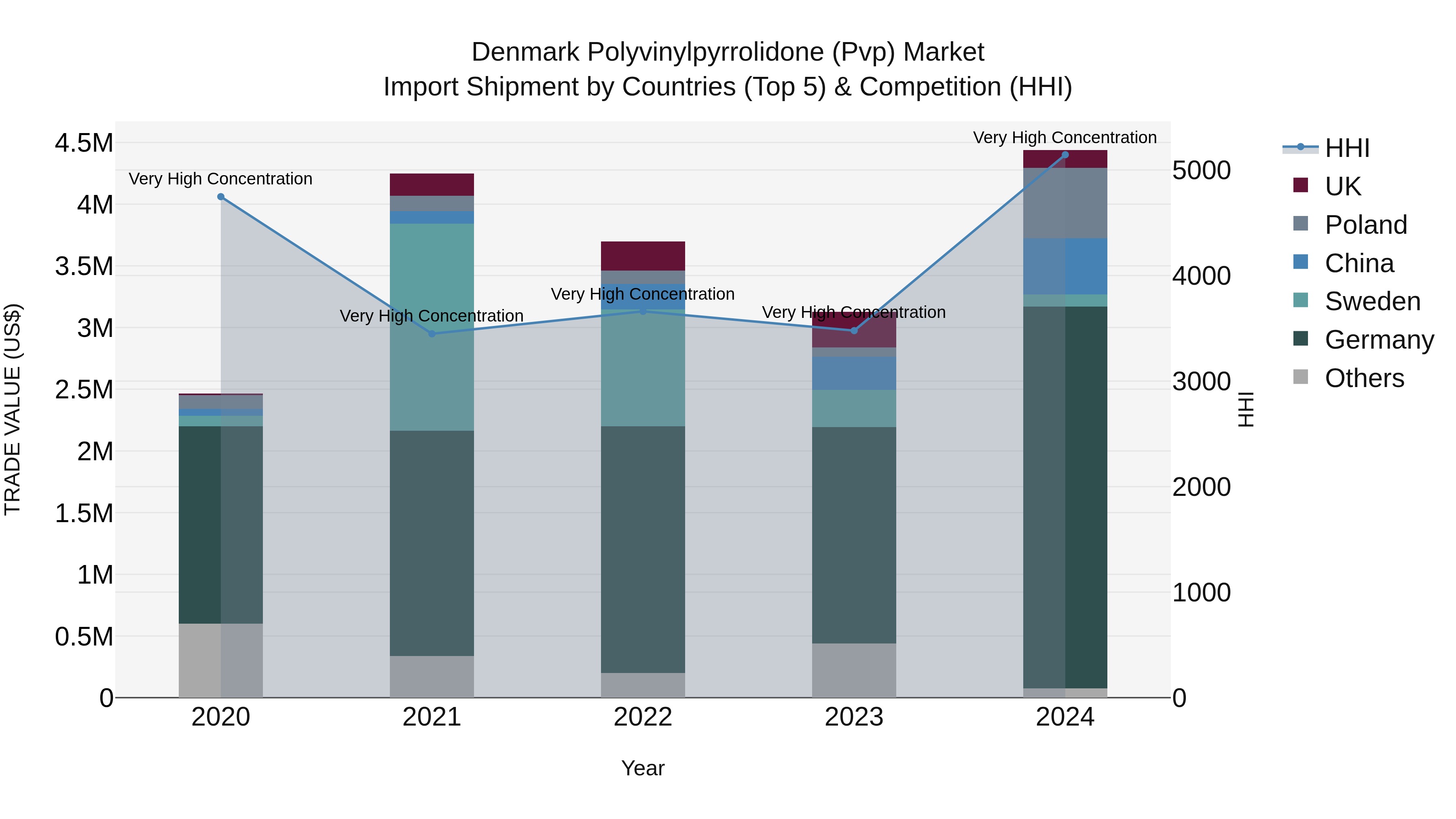 Denmark Polyvinylpyrrolidone (Pvp) Market Top 5 Importing Countries and Market Competition (HHI) Analysis