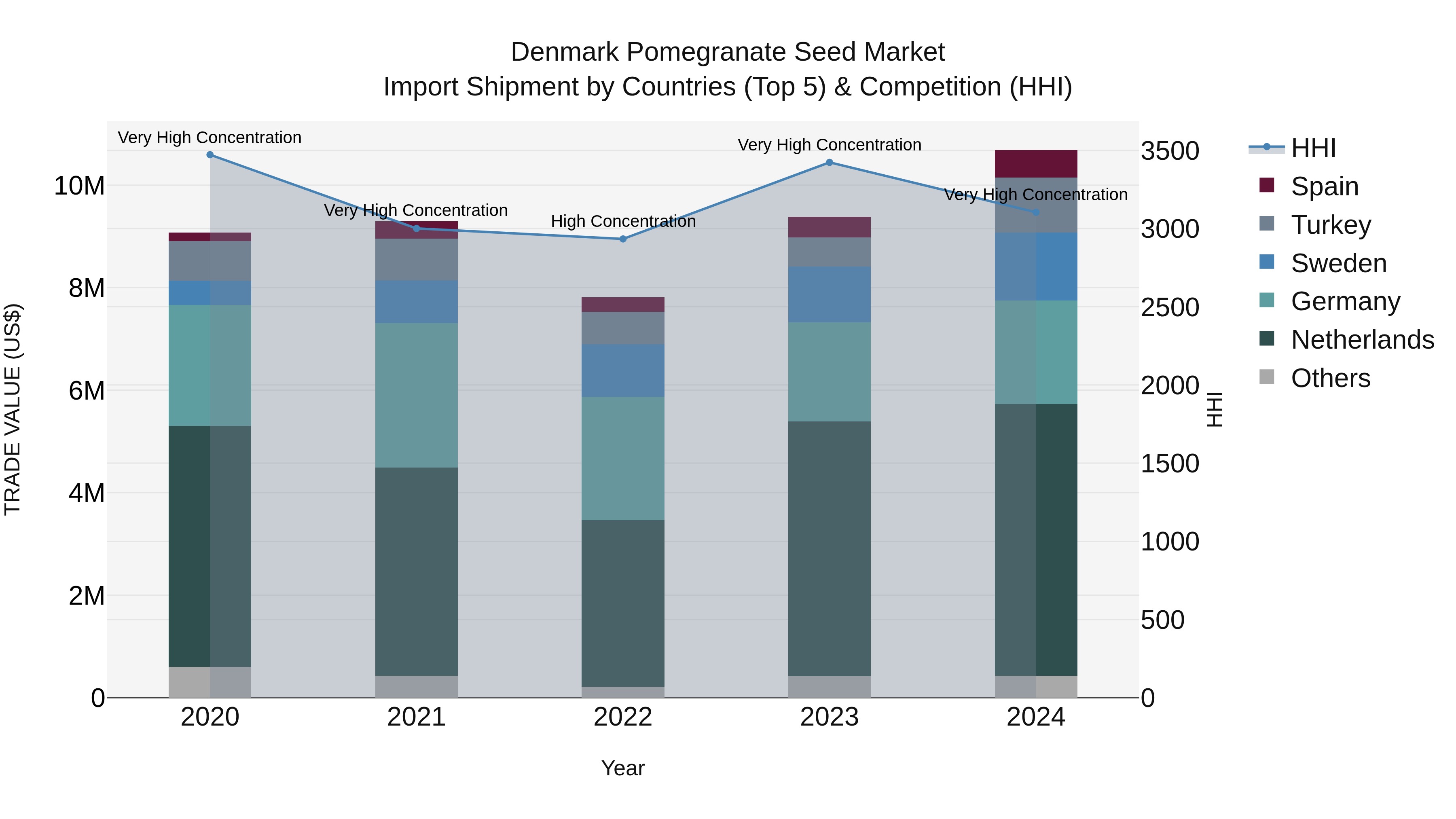 Denmark Pomegranate Seed Market Top 5 Importing Countries and Market Competition (HHI) Analysis