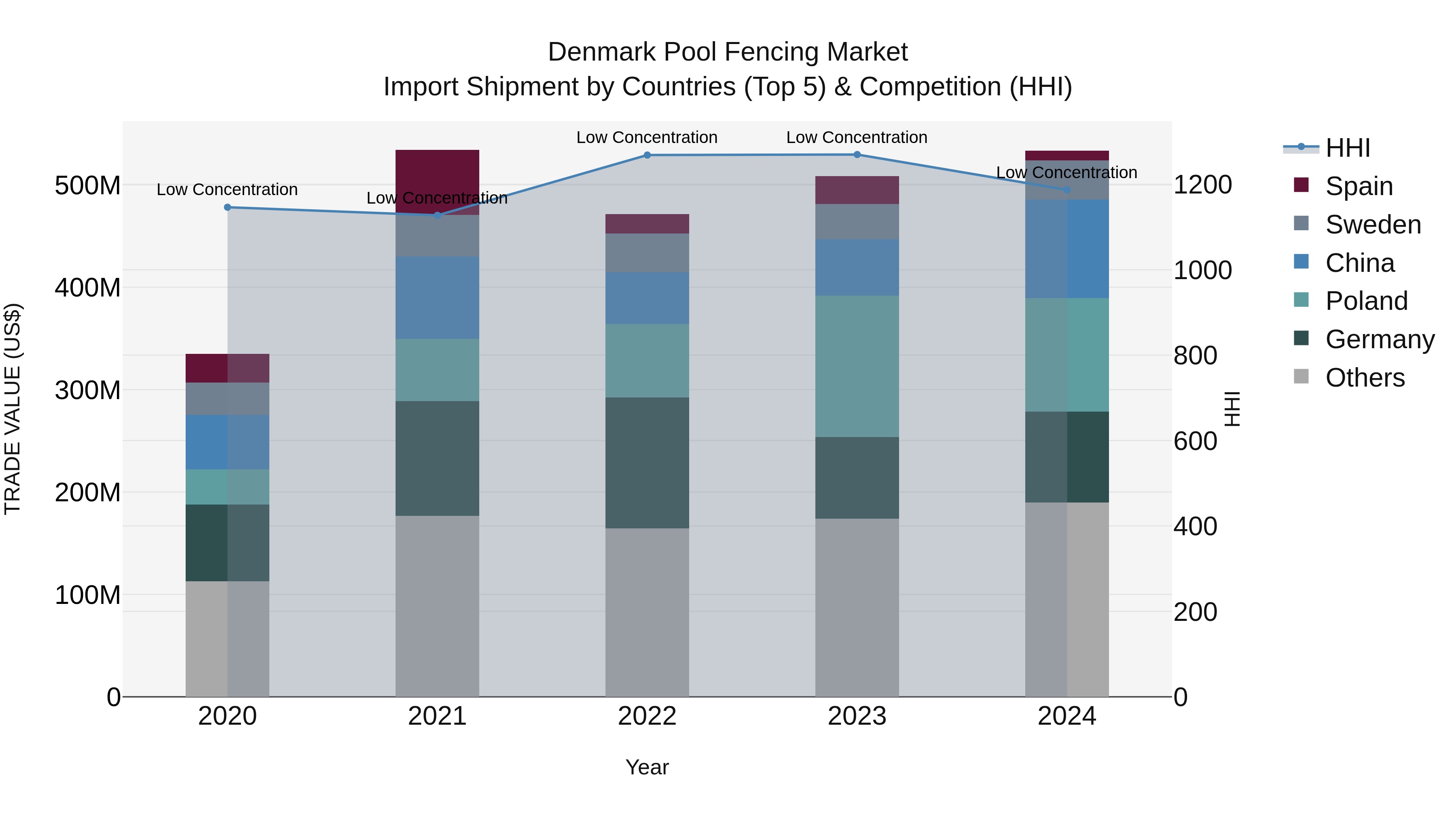 Denmark Pool Fencing Market Top 5 Importing Countries and Market Competition (HHI) Analysis