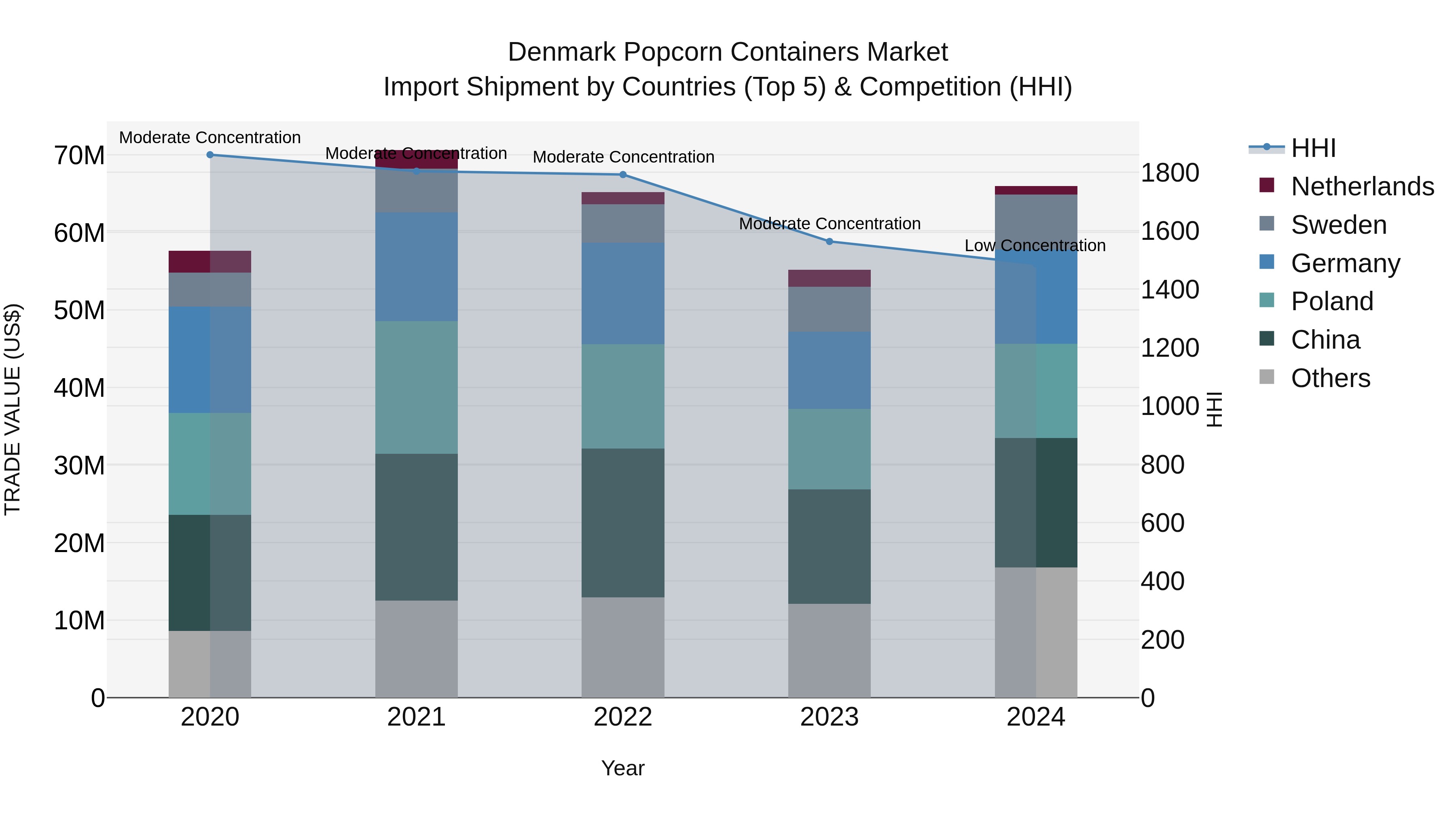 Denmark Popcorn Containers Market Top 5 Importing Countries and Market Competition (HHI) Analysis