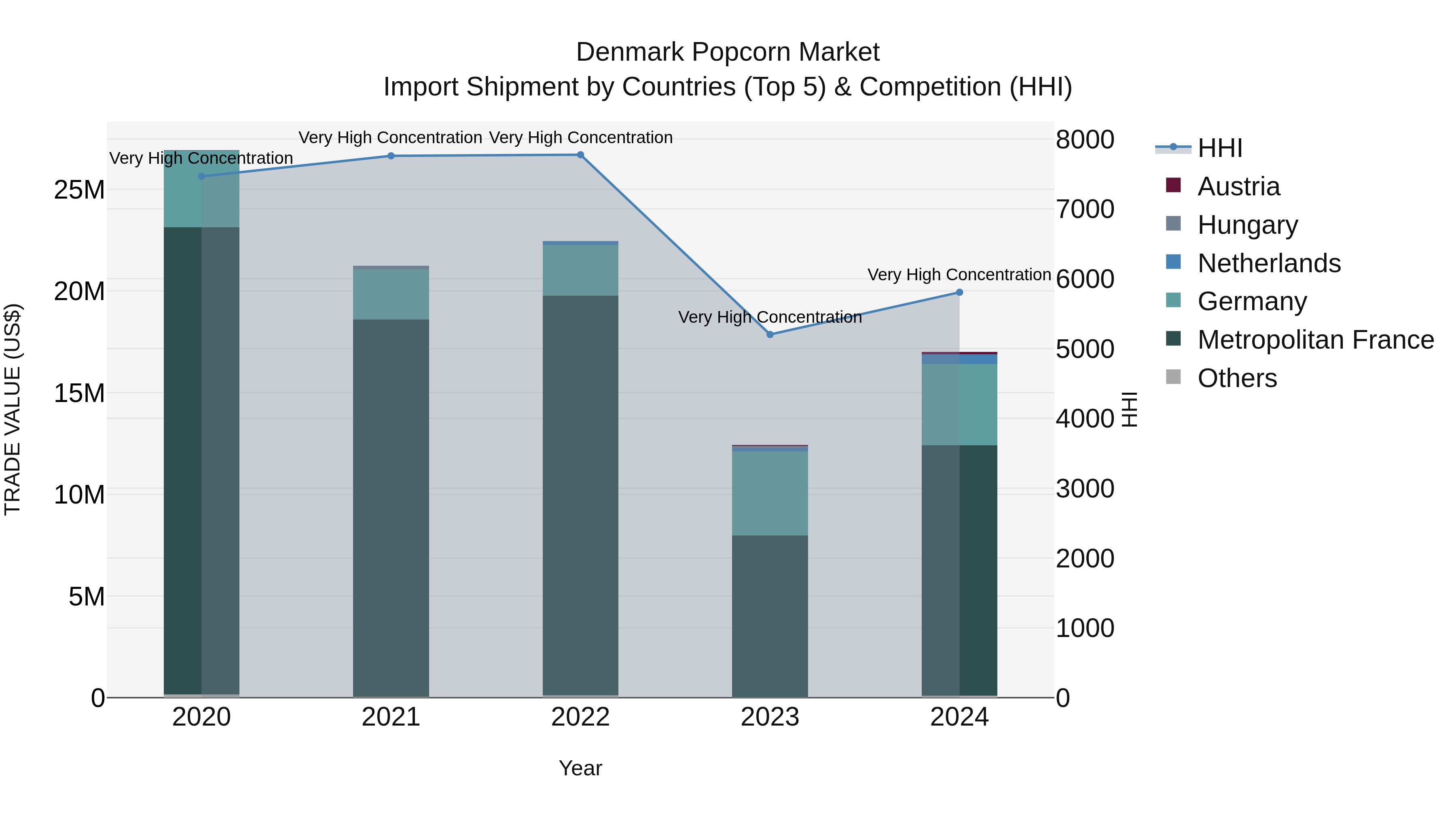 Denmark Popcorn Market Top 5 Importing Countries and Market Competition (HHI) Analysis