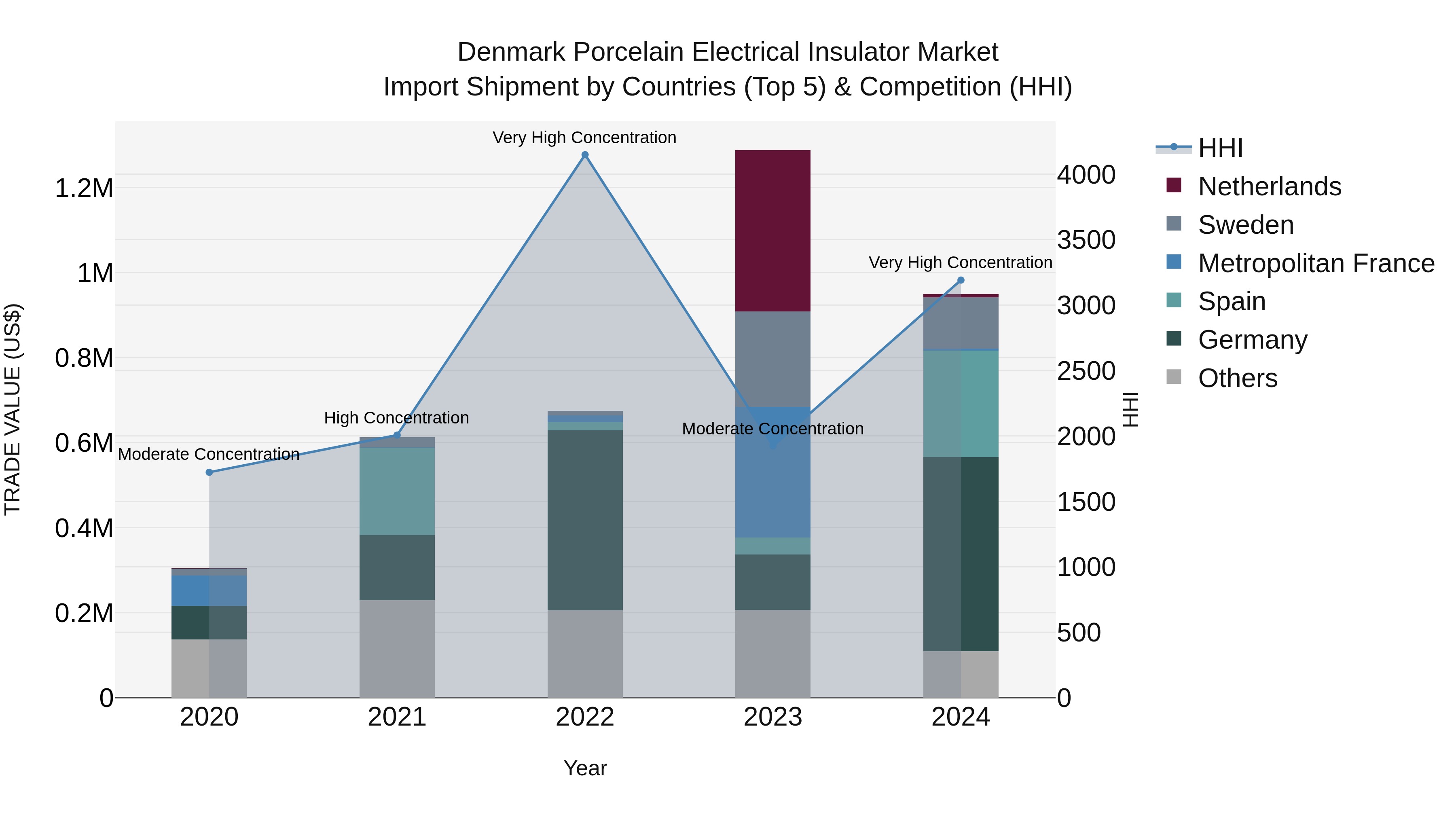 Denmark Porcelain Electrical Insulator Market Top 5 Importing Countries and Market Competition (HHI) Analysis