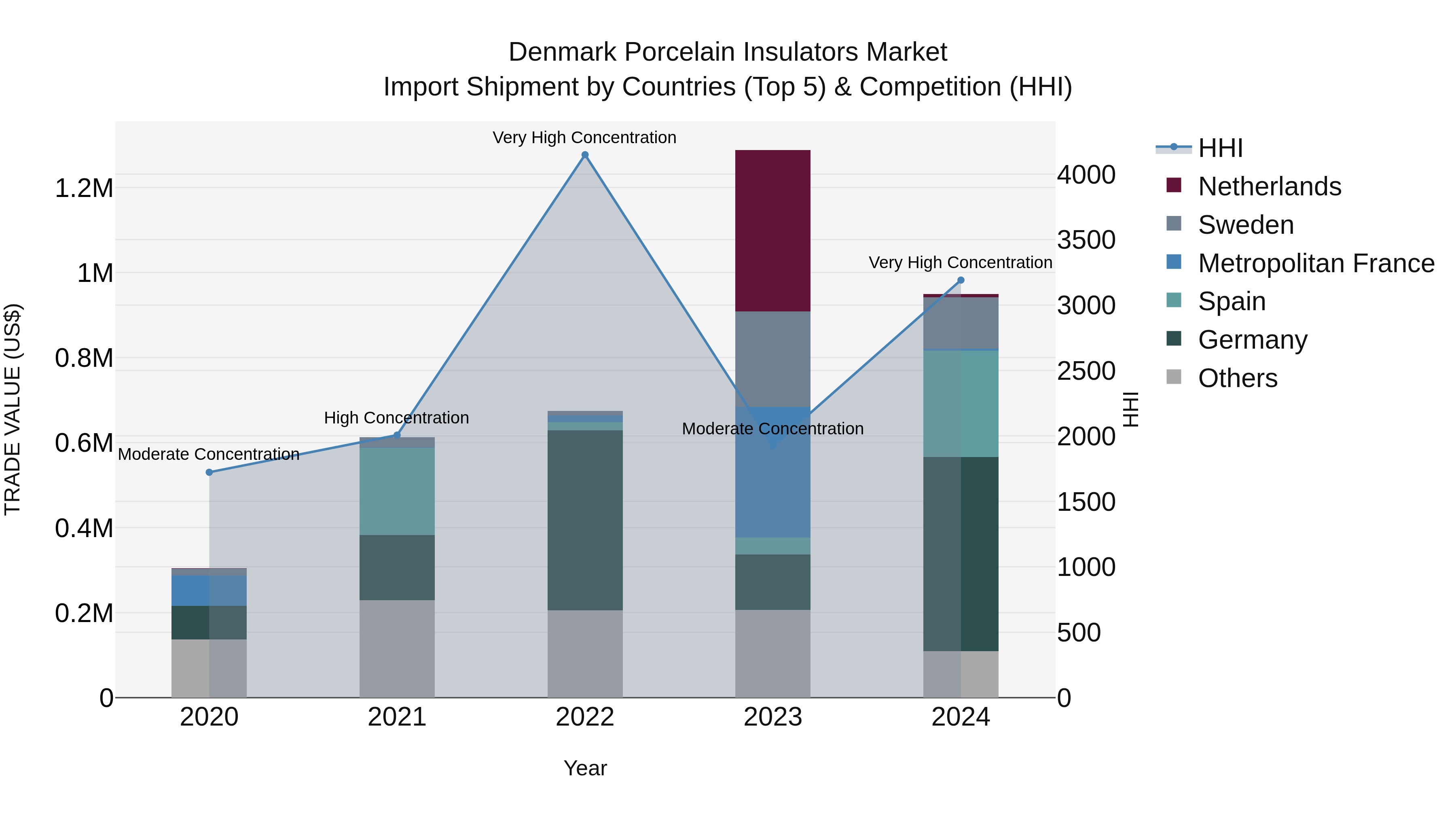 Denmark Porcelain Insulators Market Top 5 Importing Countries and Market Competition (HHI) Analysis