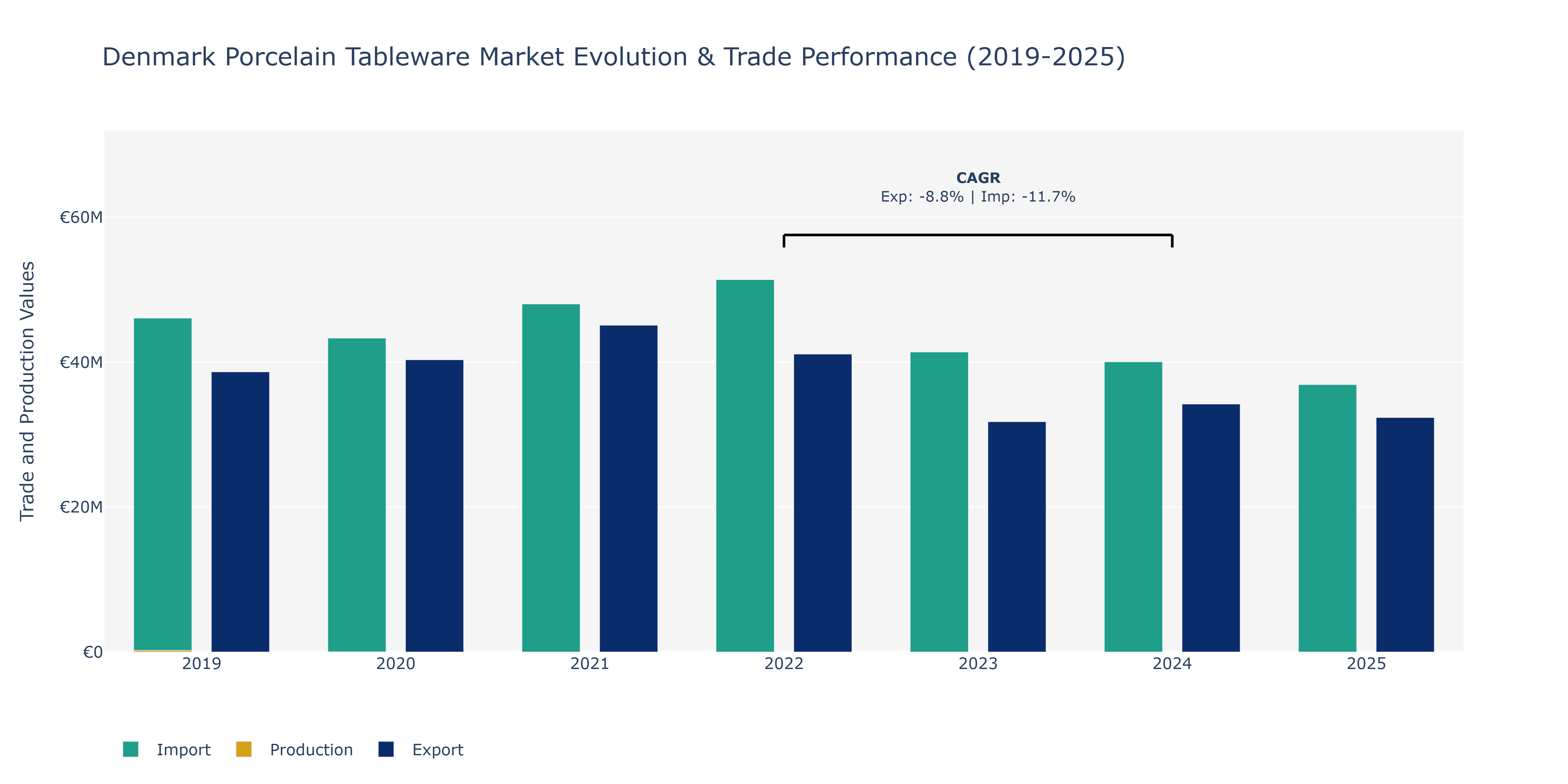 Denmark Porcelain Tableware Market: Production & Trade Performance (2019-2025)