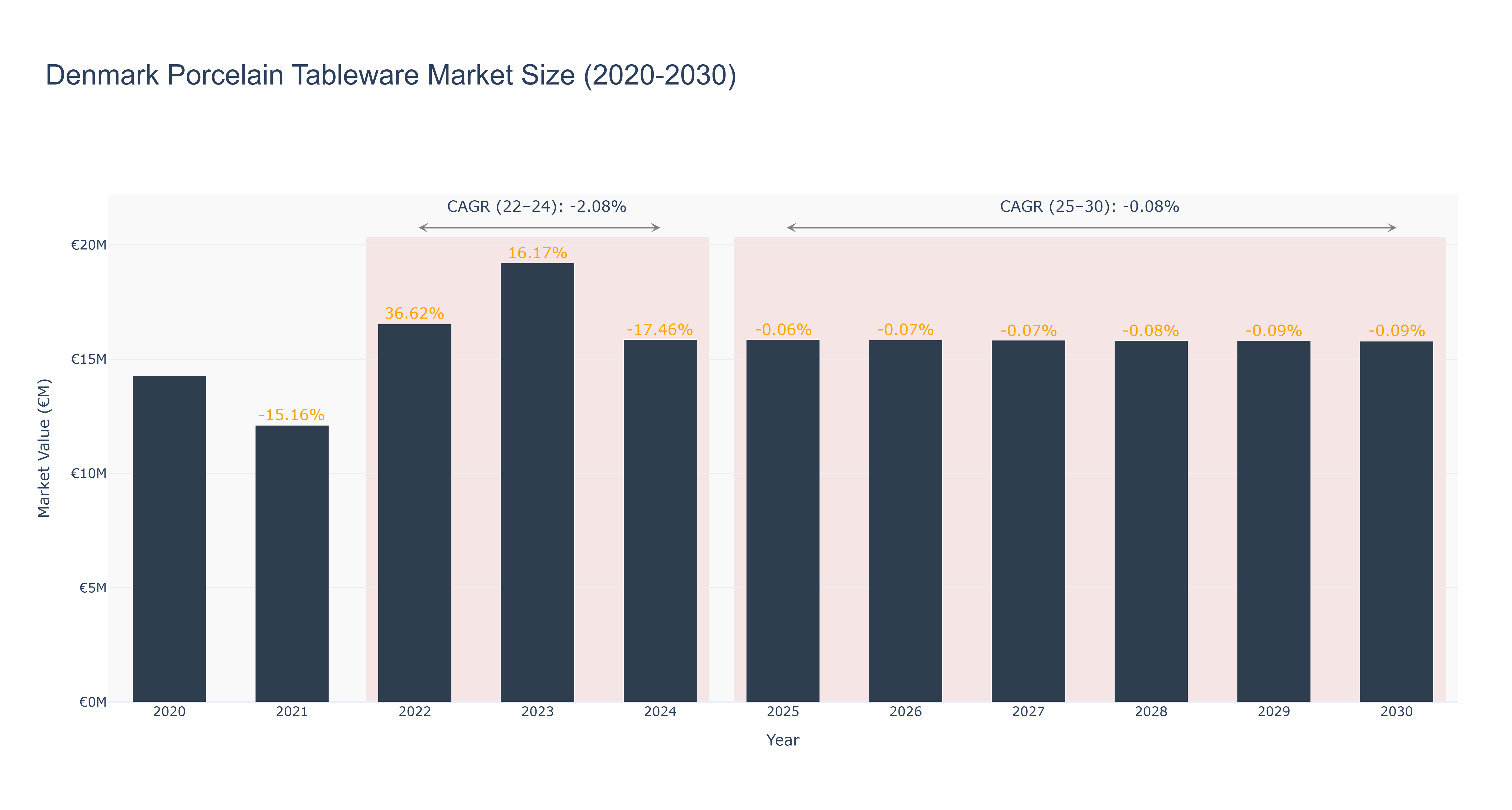 Denmark Porcelain Tableware Market Size (2020-2030)
