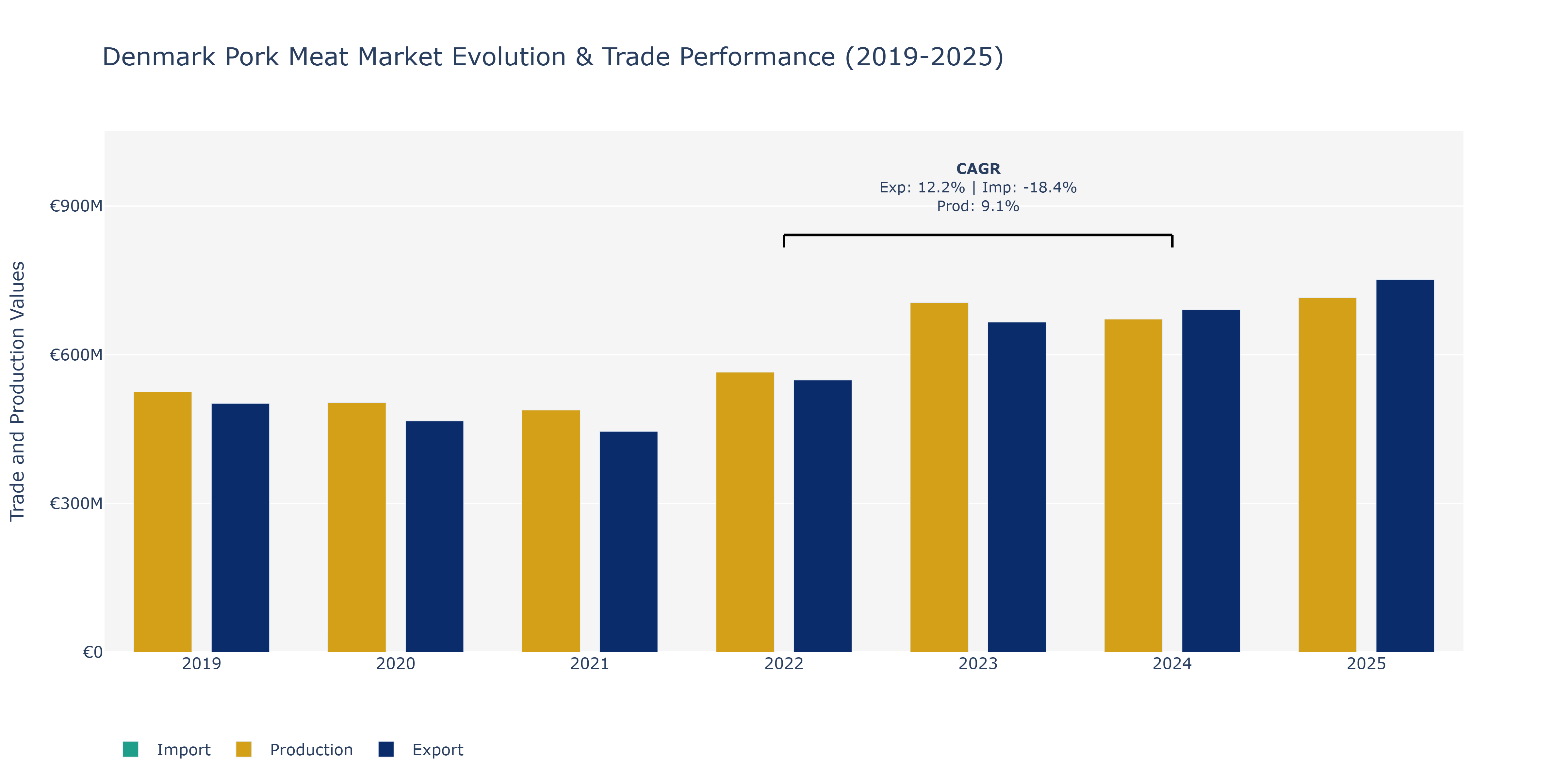 Denmark Pork Meat Market: Production & Trade Performance (2019-2025)