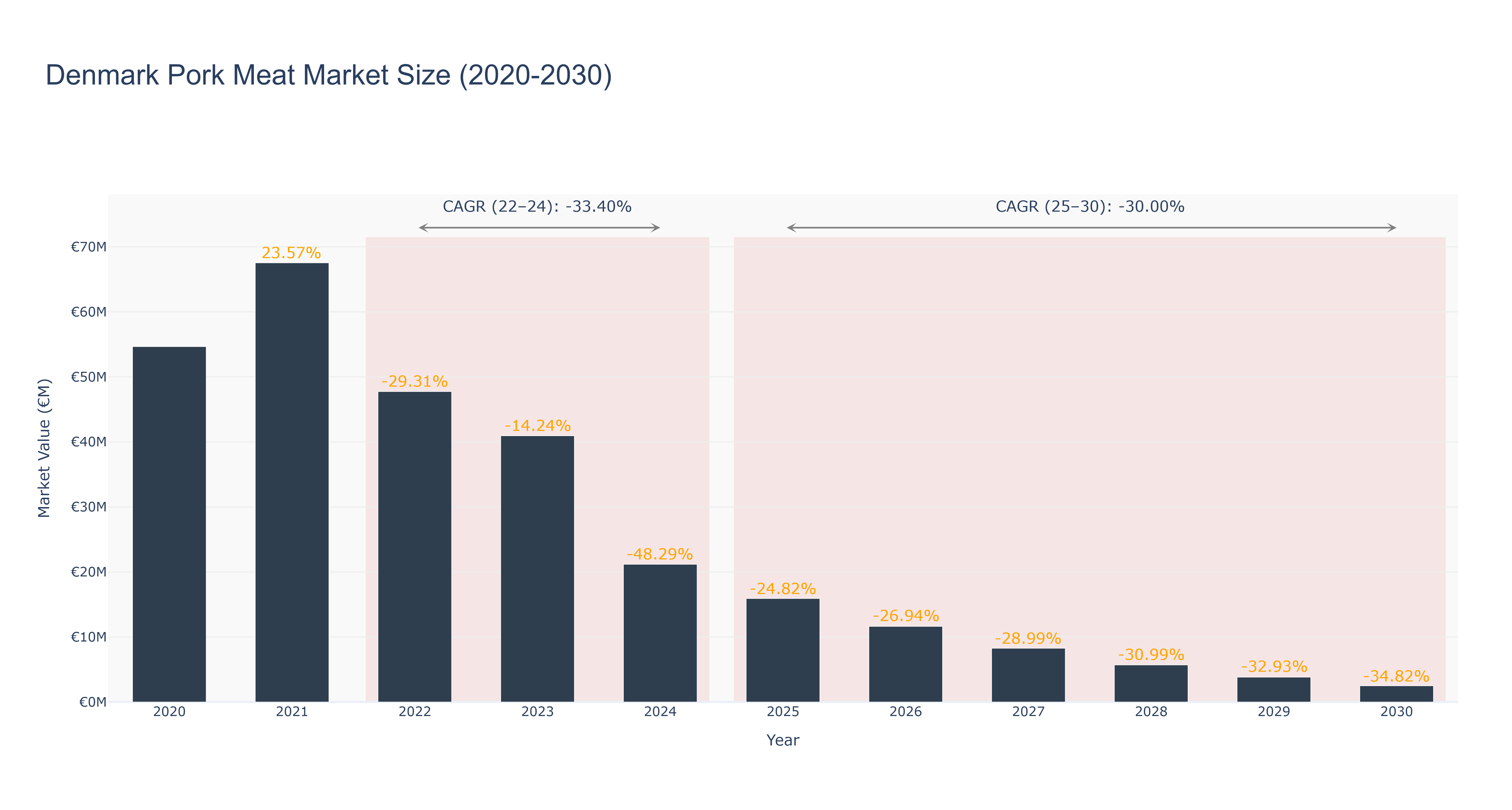 Denmark Pork Meat Market Size (2020-2030)