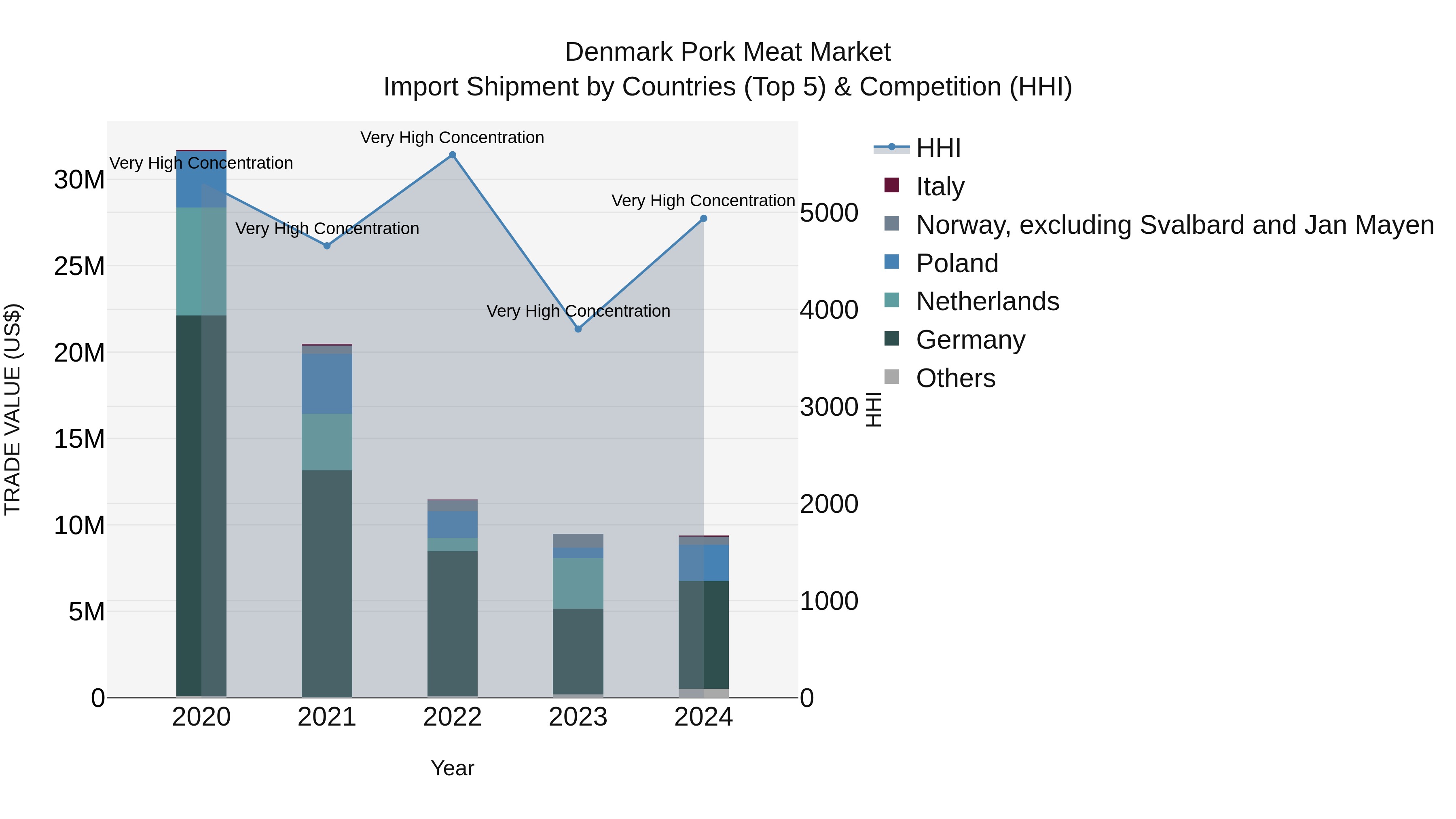 Denmark Pork Meat Market Top 5 Importing Countries and Market Competition (HHI) Analysis