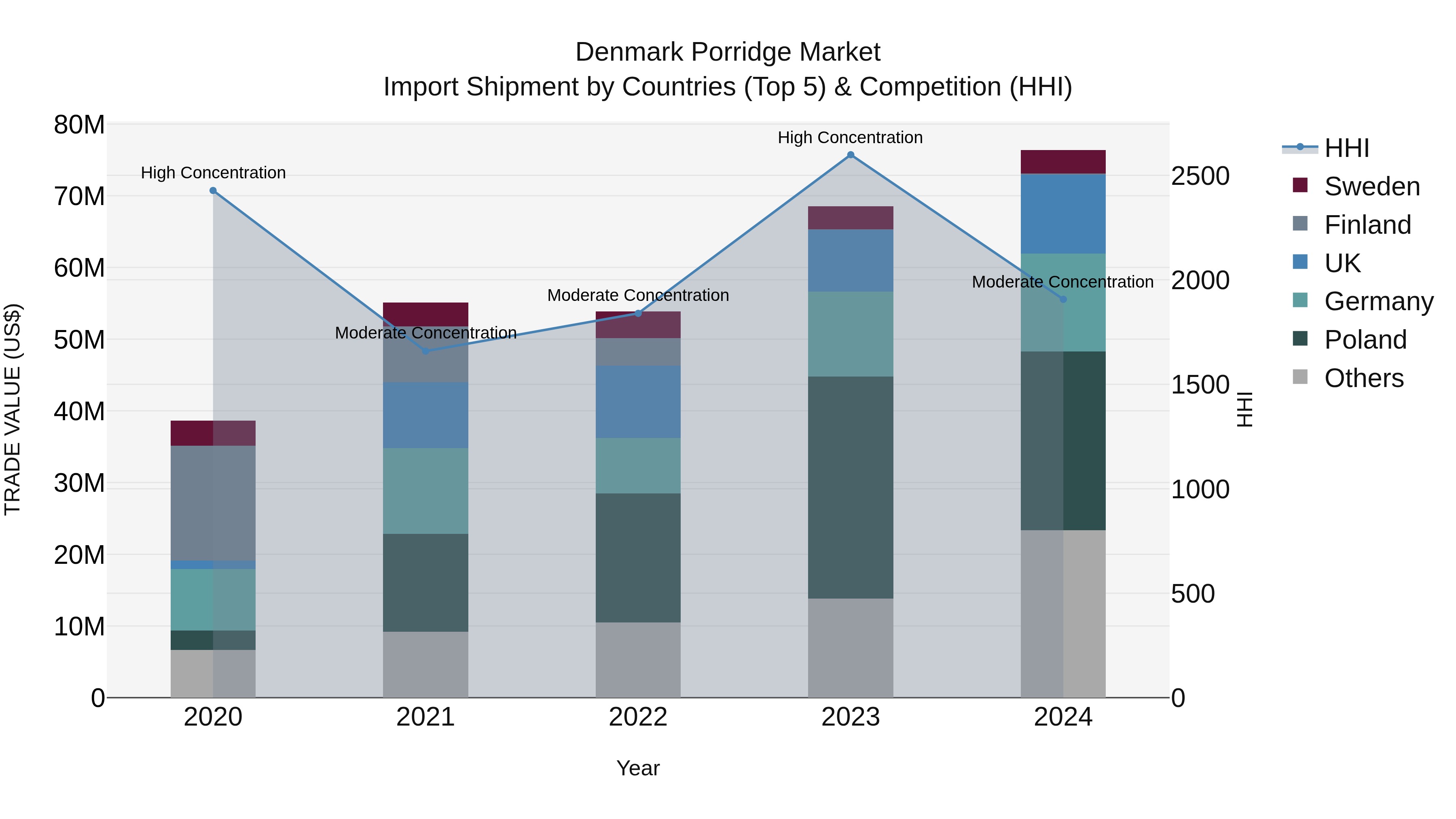 Denmark Porridge Market Top 5 Importing Countries and Market Competition (HHI) Analysis