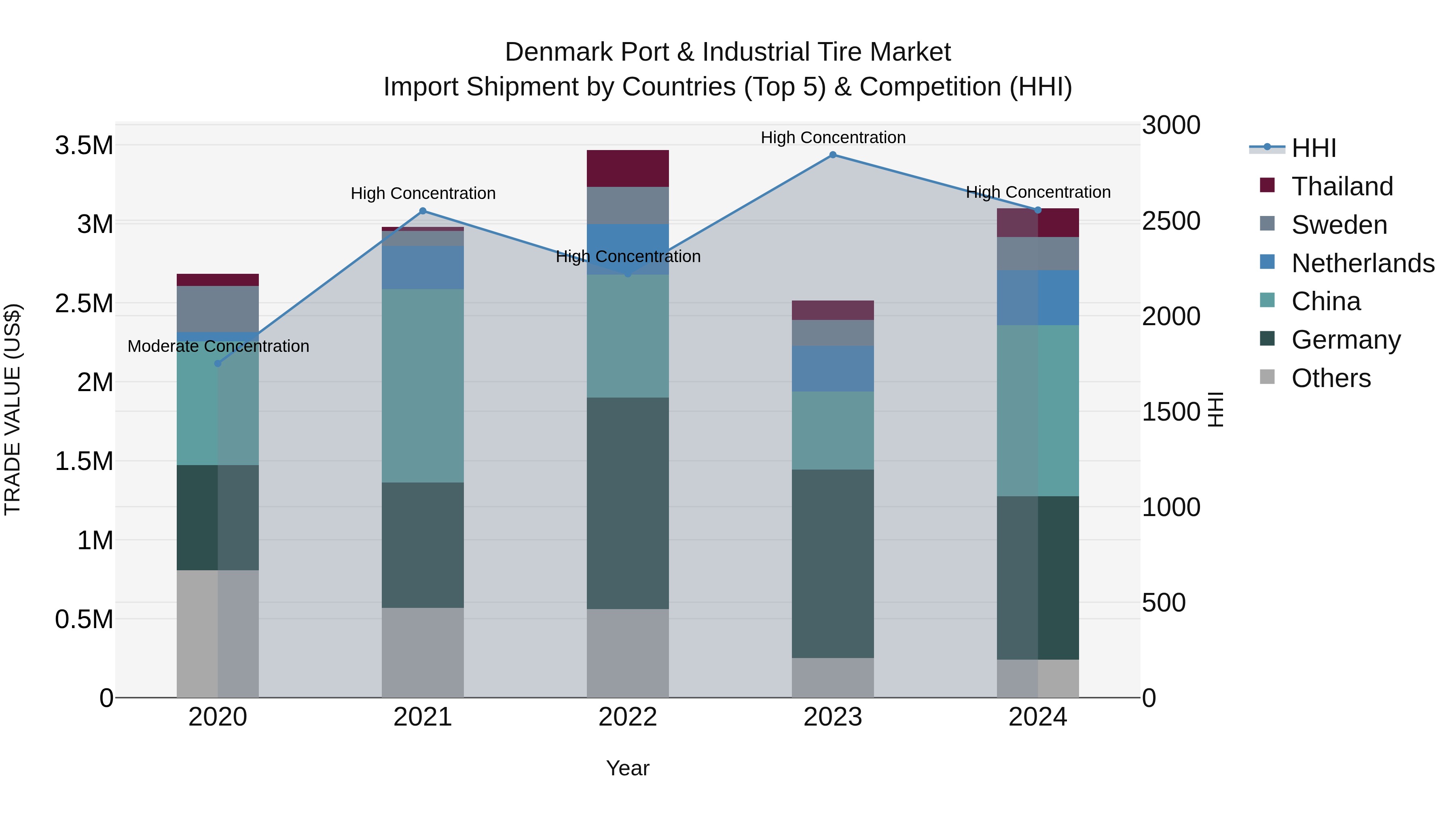 Denmark Port & Industrial Tire Market Top 5 Importing Countries and Market Competition (HHI) Analysis