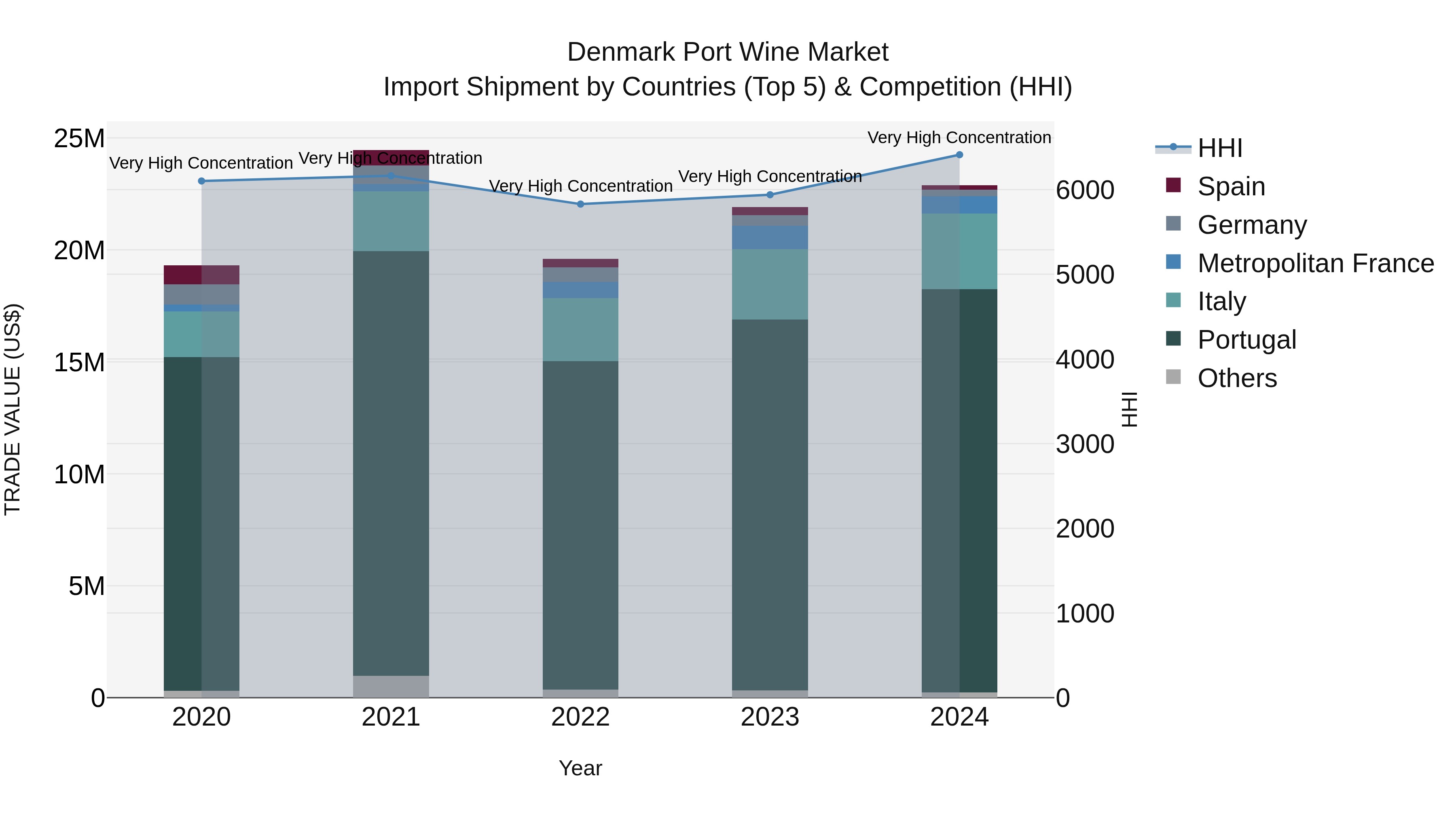Denmark Port Wine Market Top 5 Importing Countries and Market Competition (HHI) Analysis