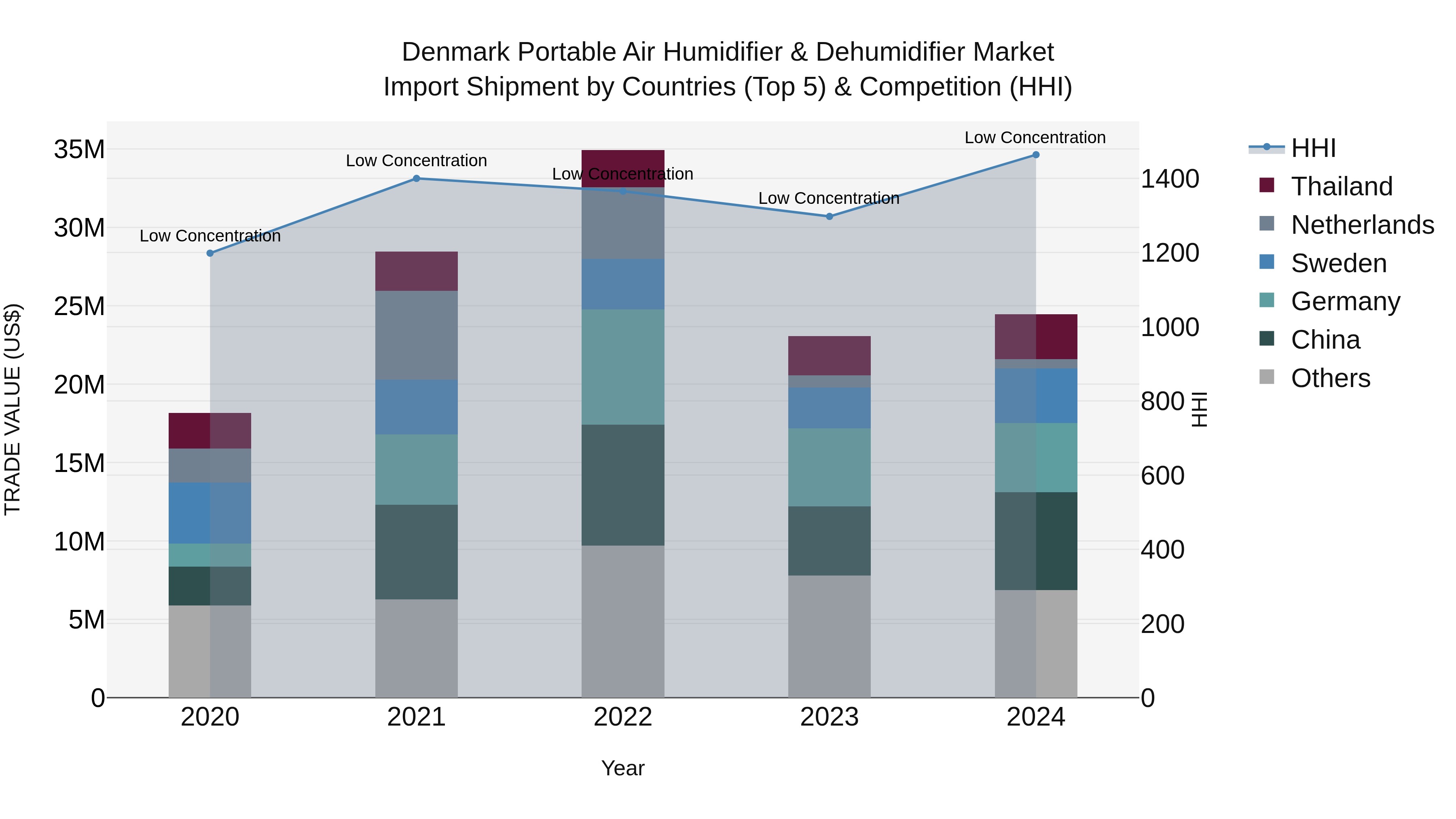 Denmark Portable Air Humidifier & Dehumidifier Market Top 5 Importing Countries and Market Competition (HHI) Analysis