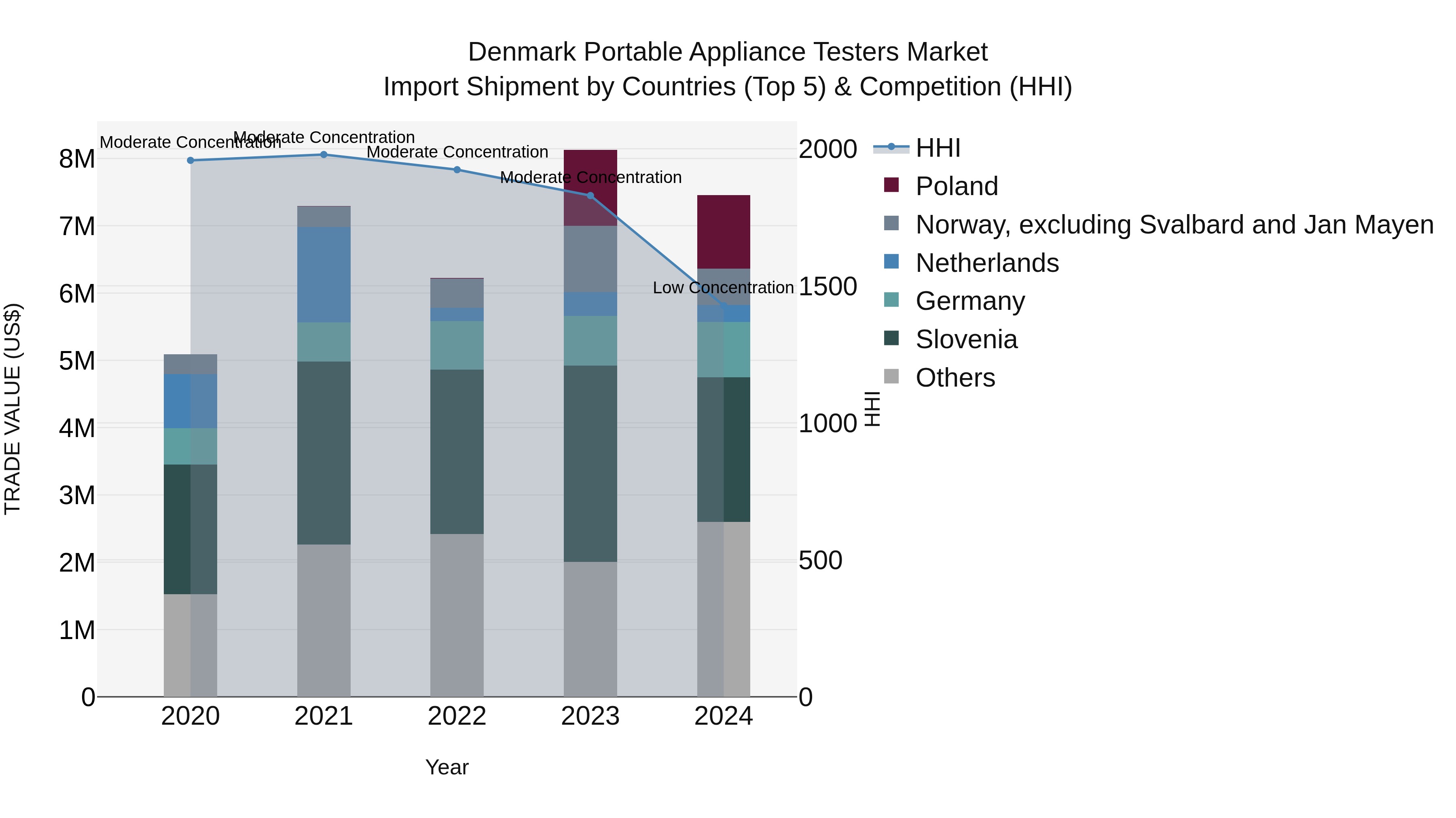 Denmark Portable Appliance Testers Market Top 5 Importing Countries and Market Competition (HHI) Analysis