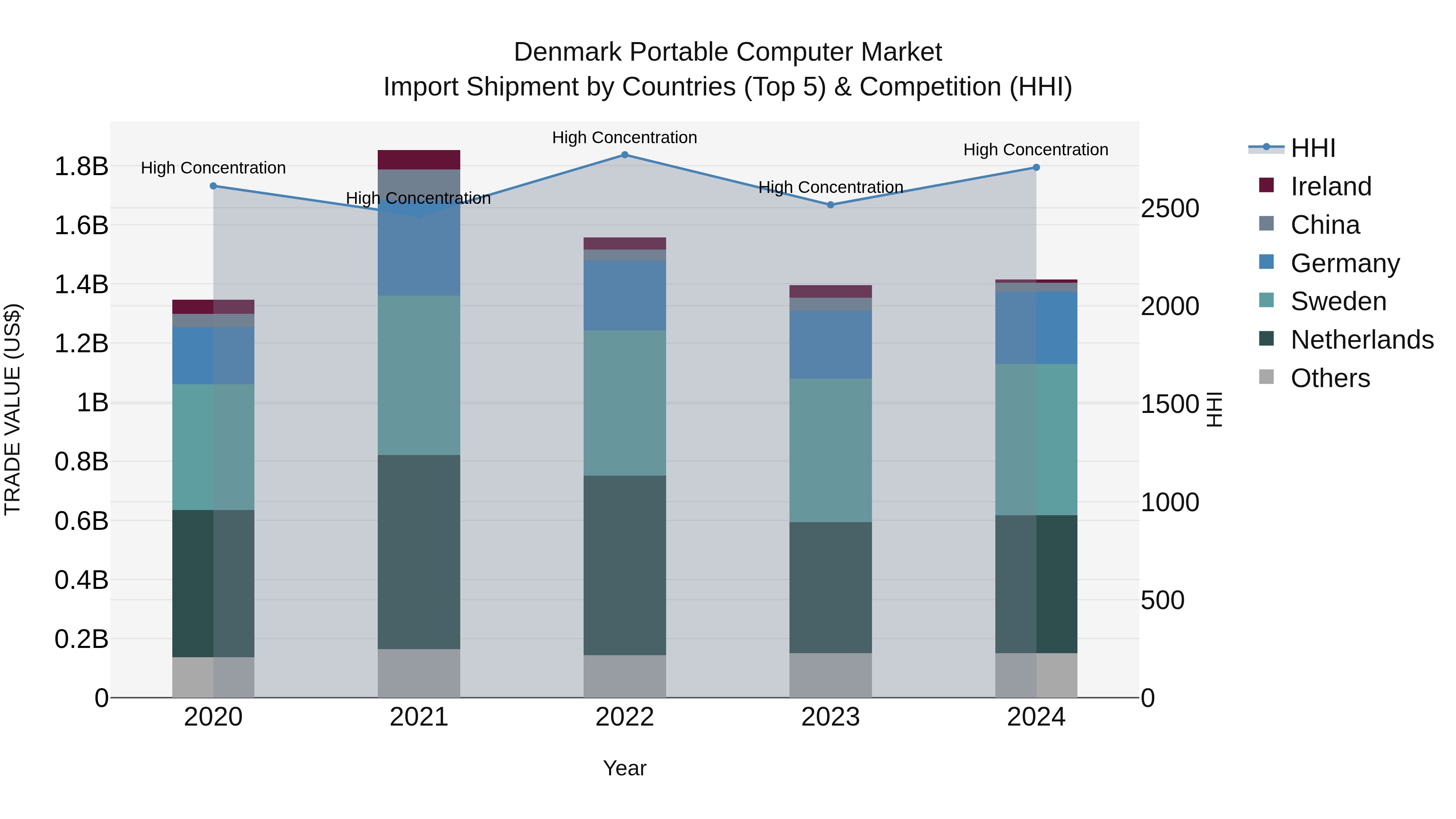 Denmark Portable Computer Market Top 5 Importing Countries and Market Competition (HHI) Analysis