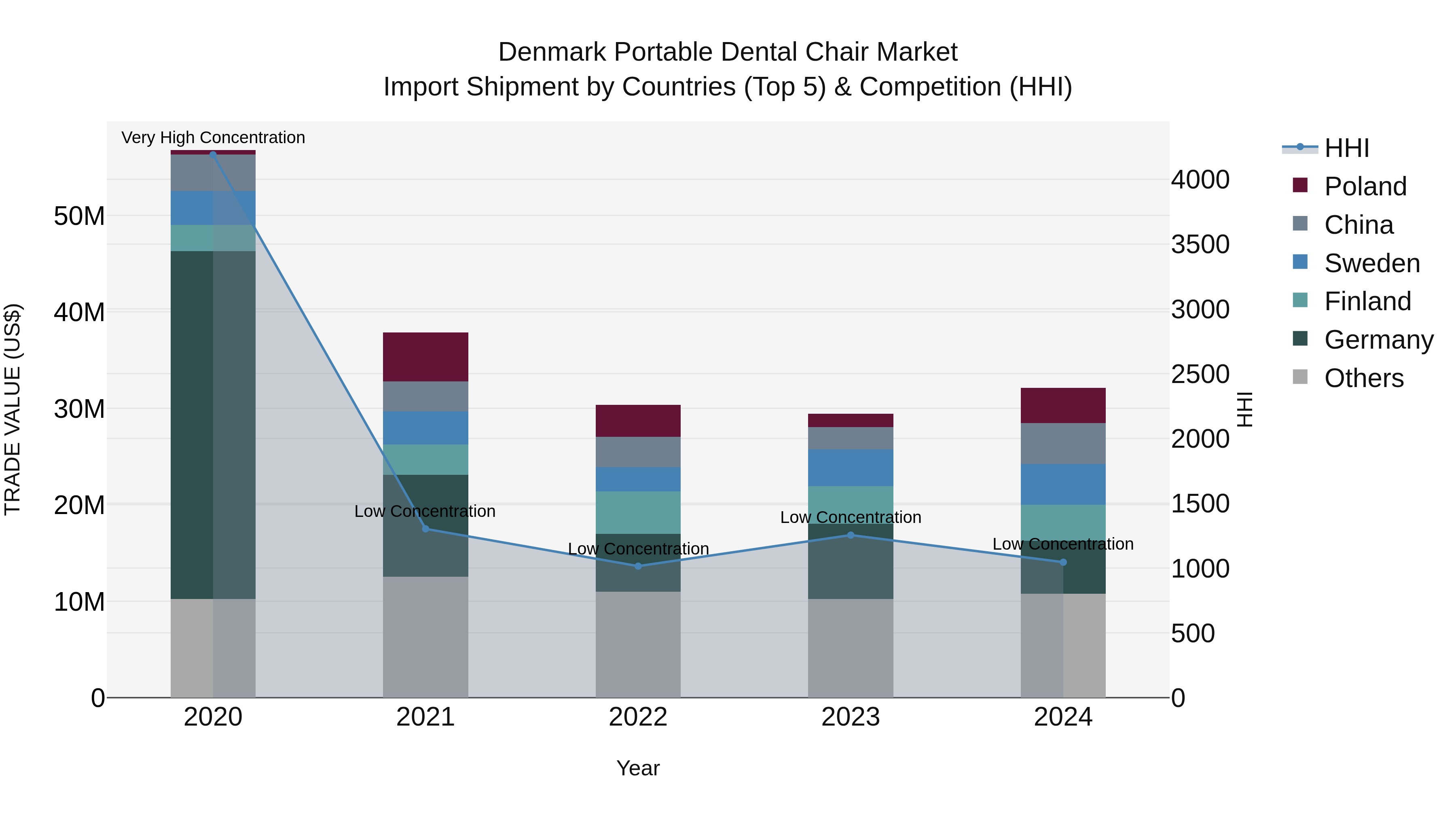Denmark Portable Dental Chair Market Top 5 Importing Countries and Market Competition (HHI) Analysis