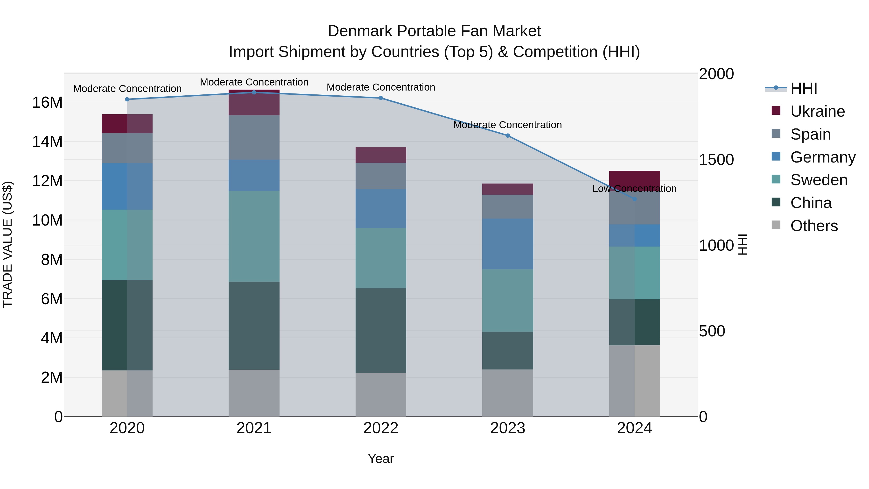 Denmark Portable Fan Market Top 5 Importing Countries and Market Competition (HHI) Analysis