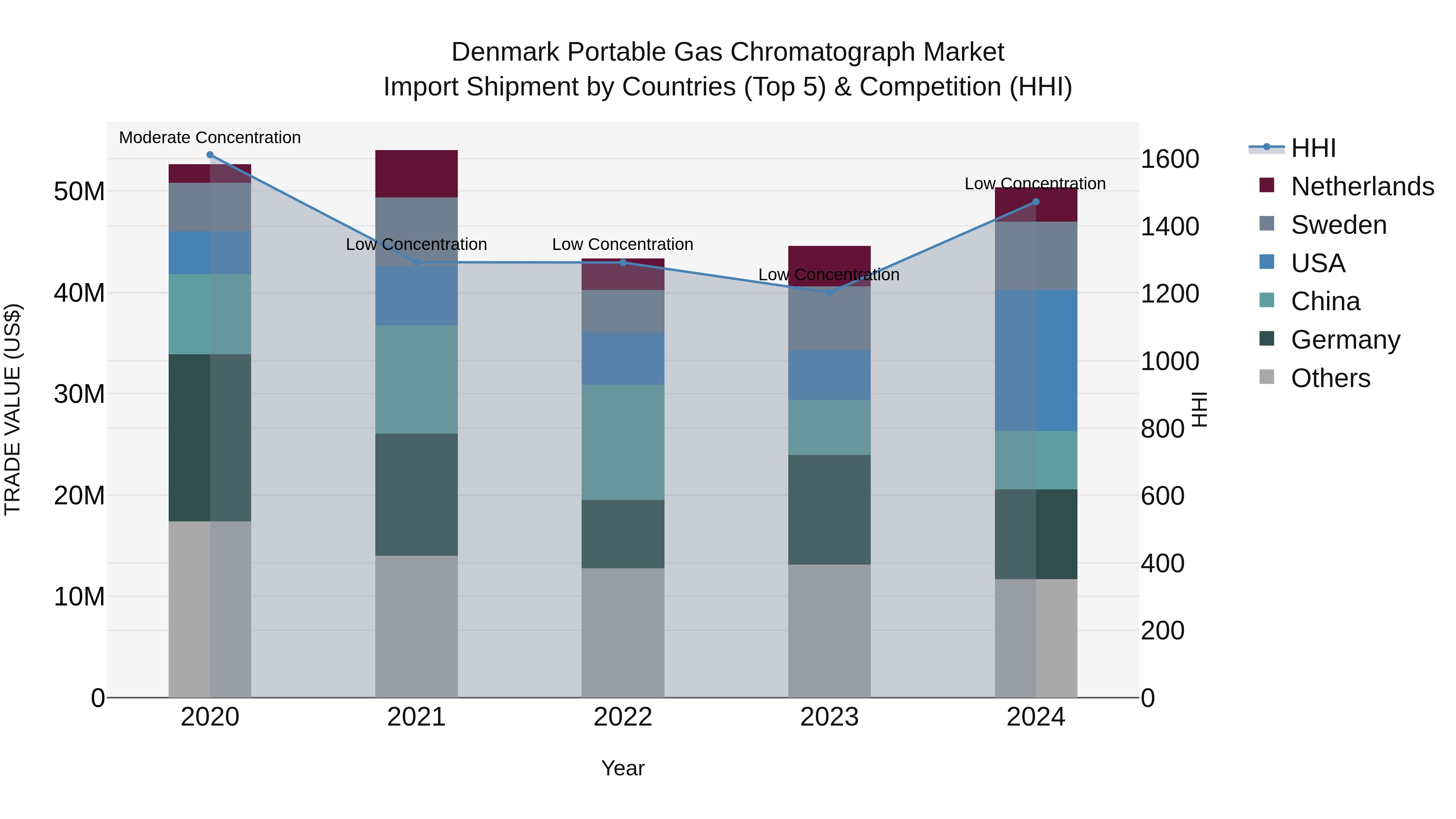 Denmark Portable Gas Chromatograph Market Top 5 Importing Countries and Market Competition (HHI) Analysis