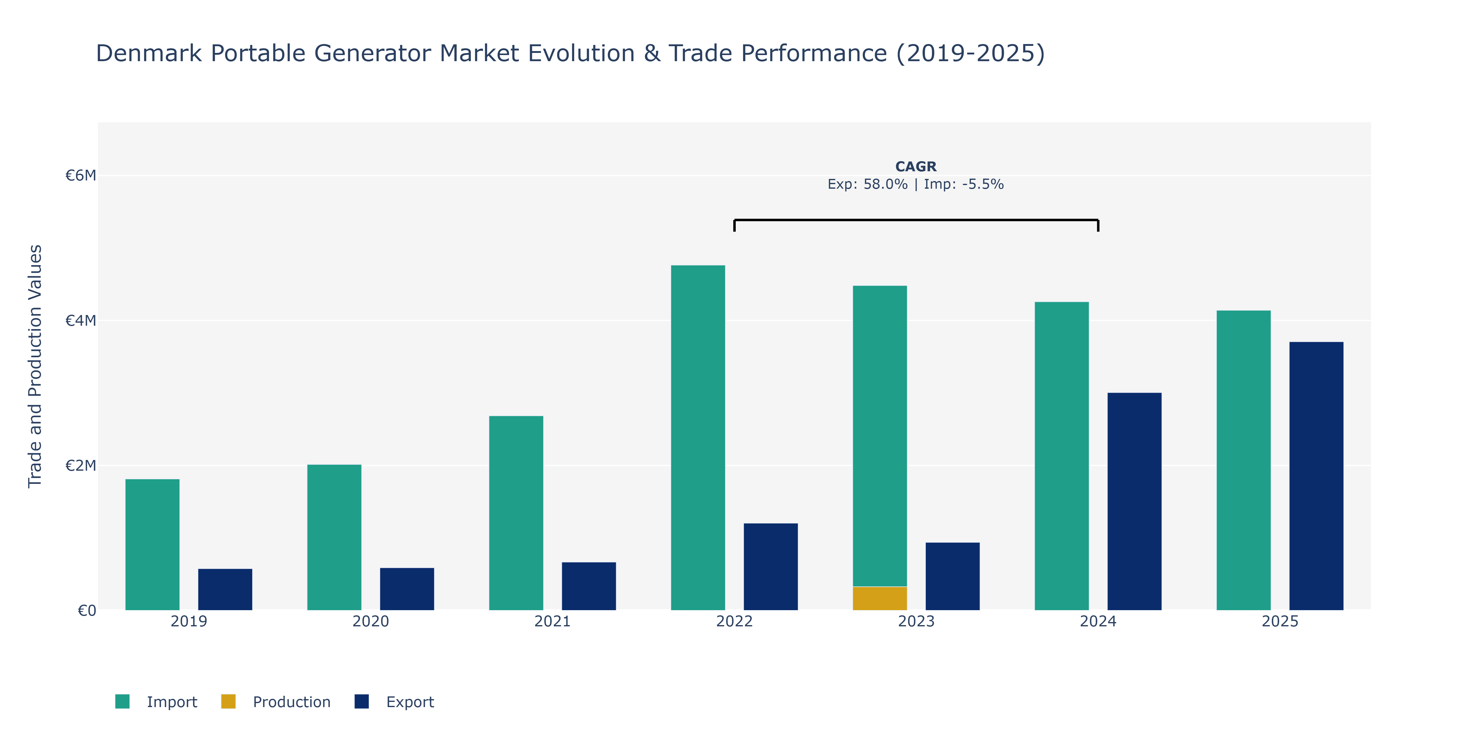 Denmark Portable Generator Market: Production & Trade Performance (2019-2025)