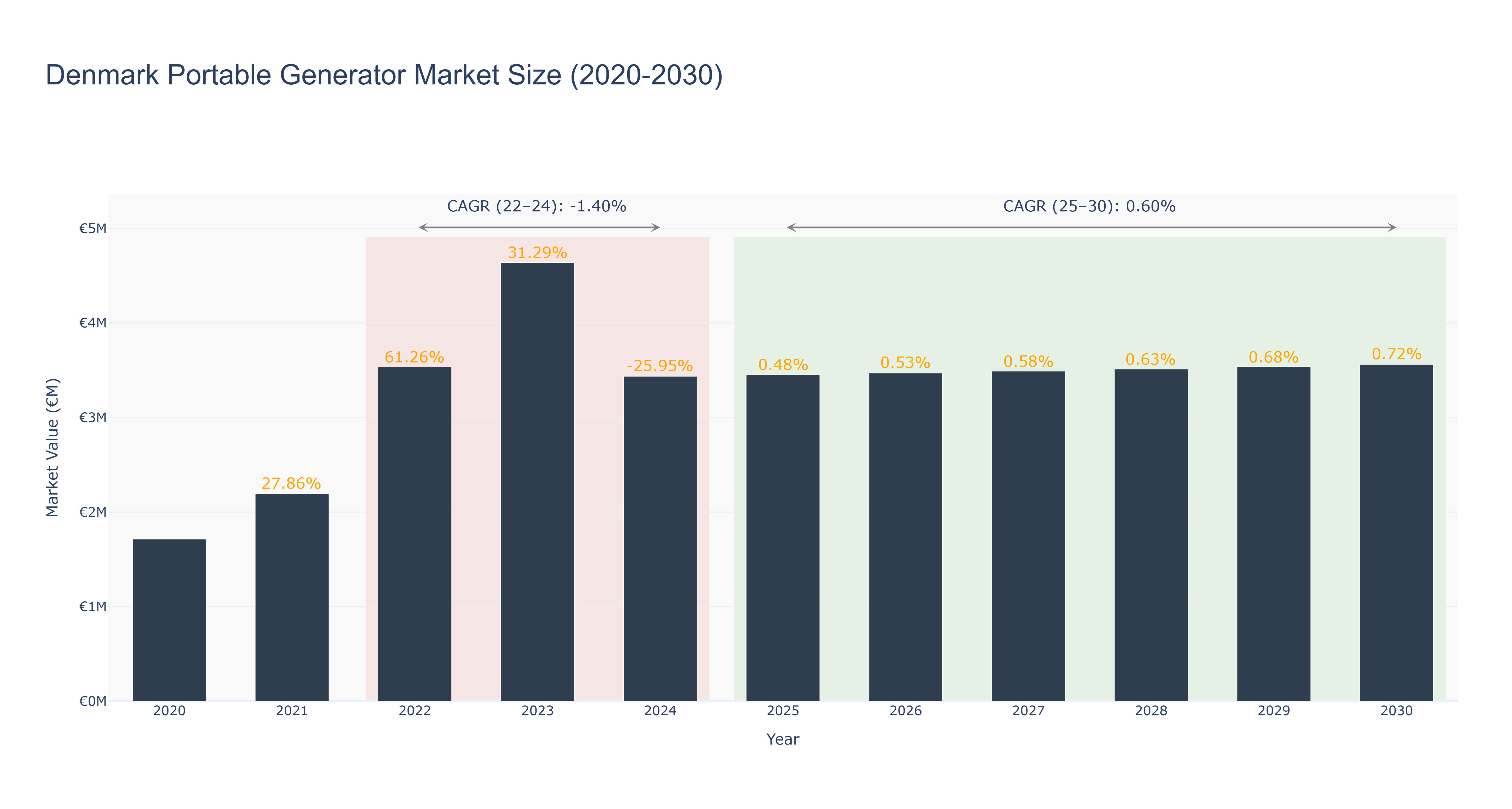 Denmark Portable Generator Market Size (2020-2030)