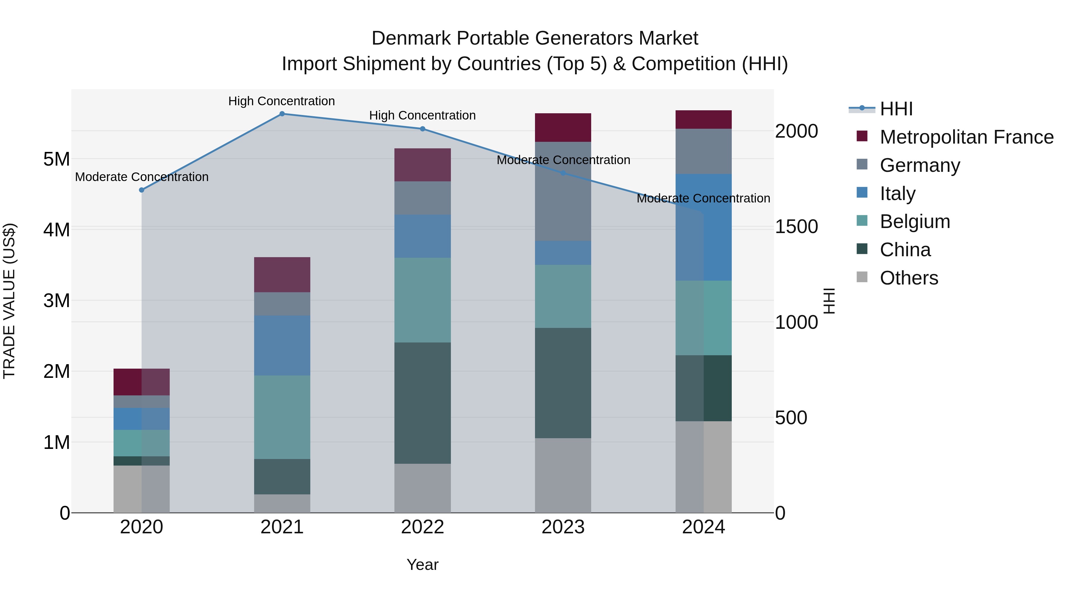 Denmark Portable Generators Market Top 5 Importing Countries and Market Competition (HHI) Analysis
