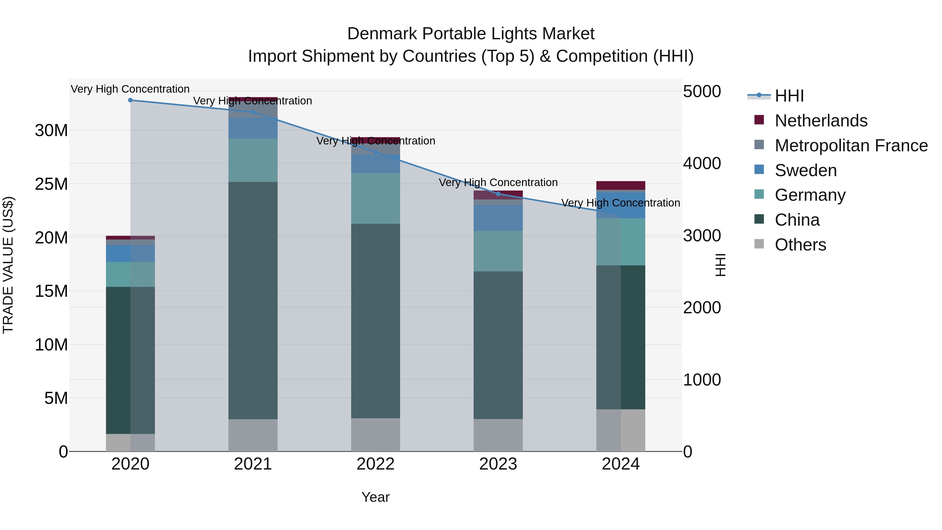 Denmark Portable Lights Market Top 5 Importing Countries and Market Competition (HHI) Analysis
