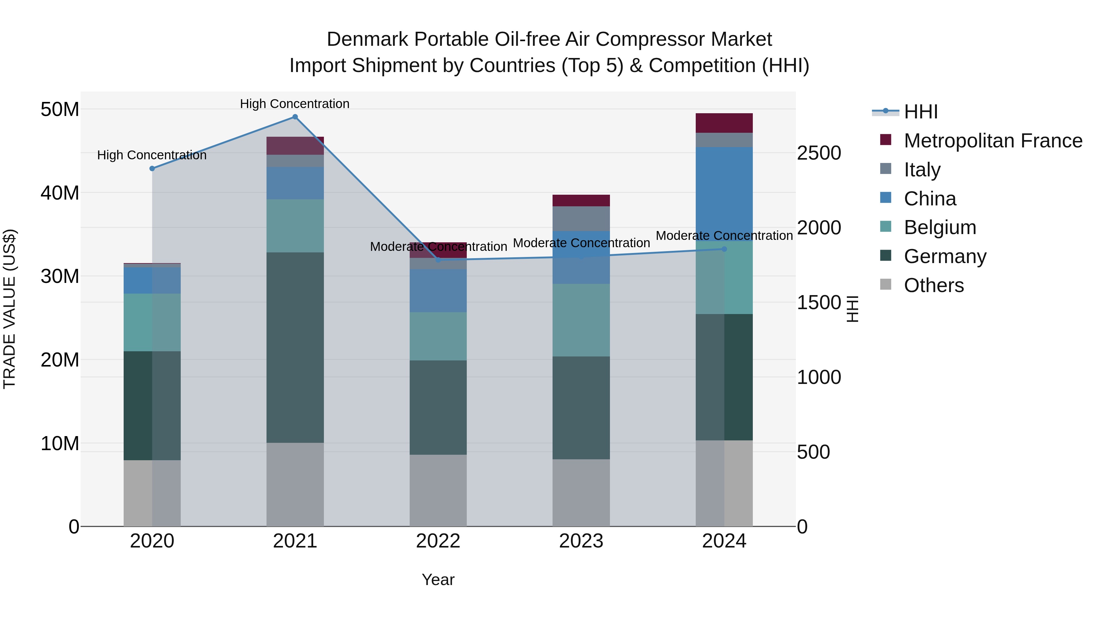 Denmark Portable Oil-free Air Compressor Market Top 5 Importing Countries and Market Competition (HHI) Analysis