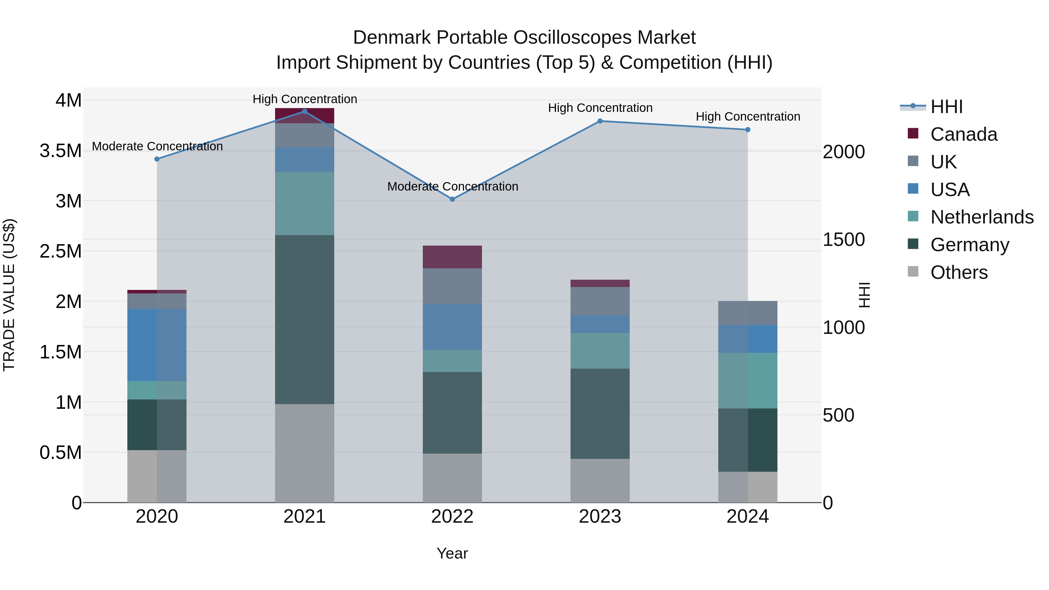 Denmark Portable Oscilloscopes Market Top 5 Importing Countries and Market Competition (HHI) Analysis