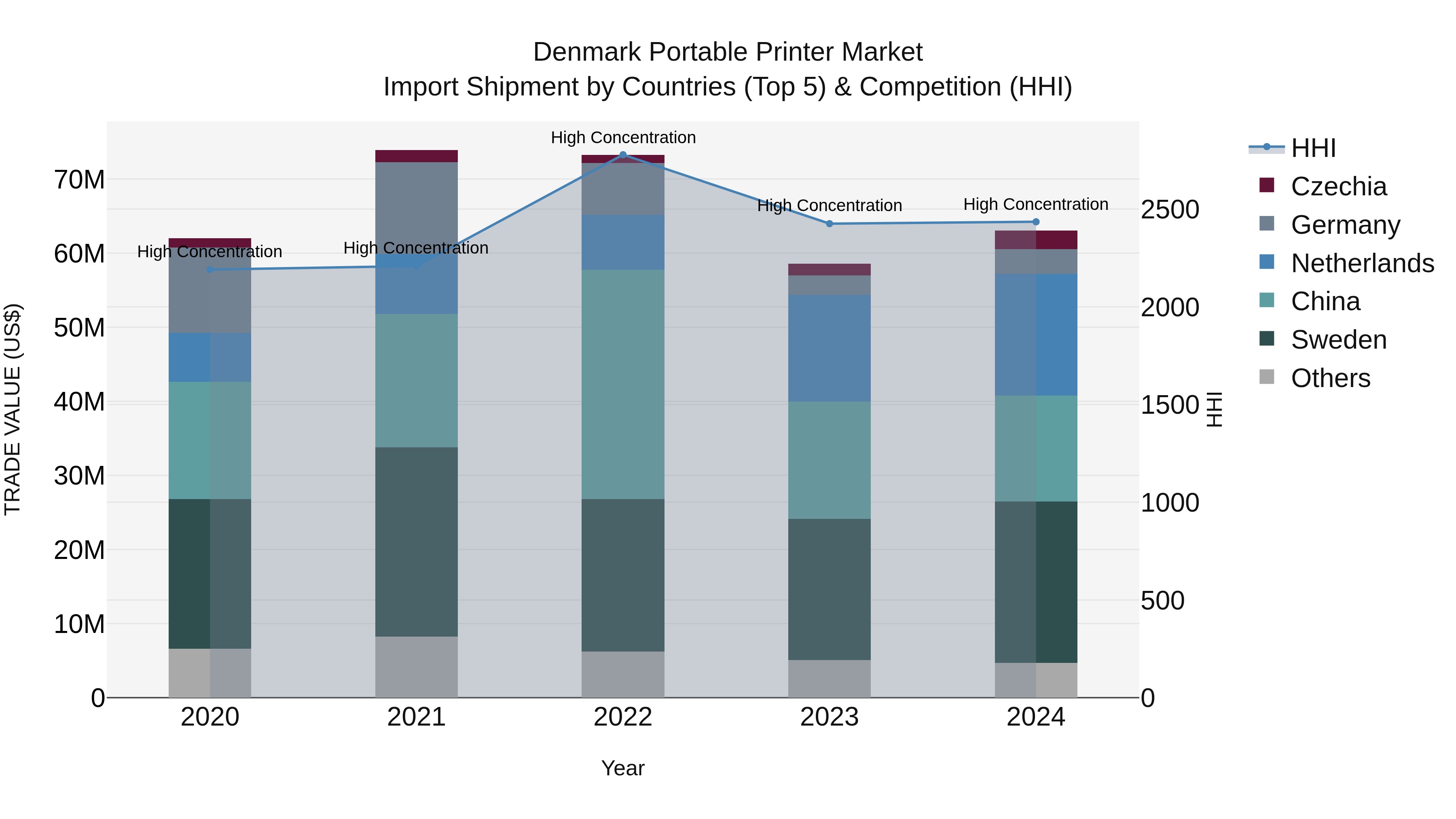 Denmark Portable Printer Market Top 5 Importing Countries and Market Competition (HHI) Analysis