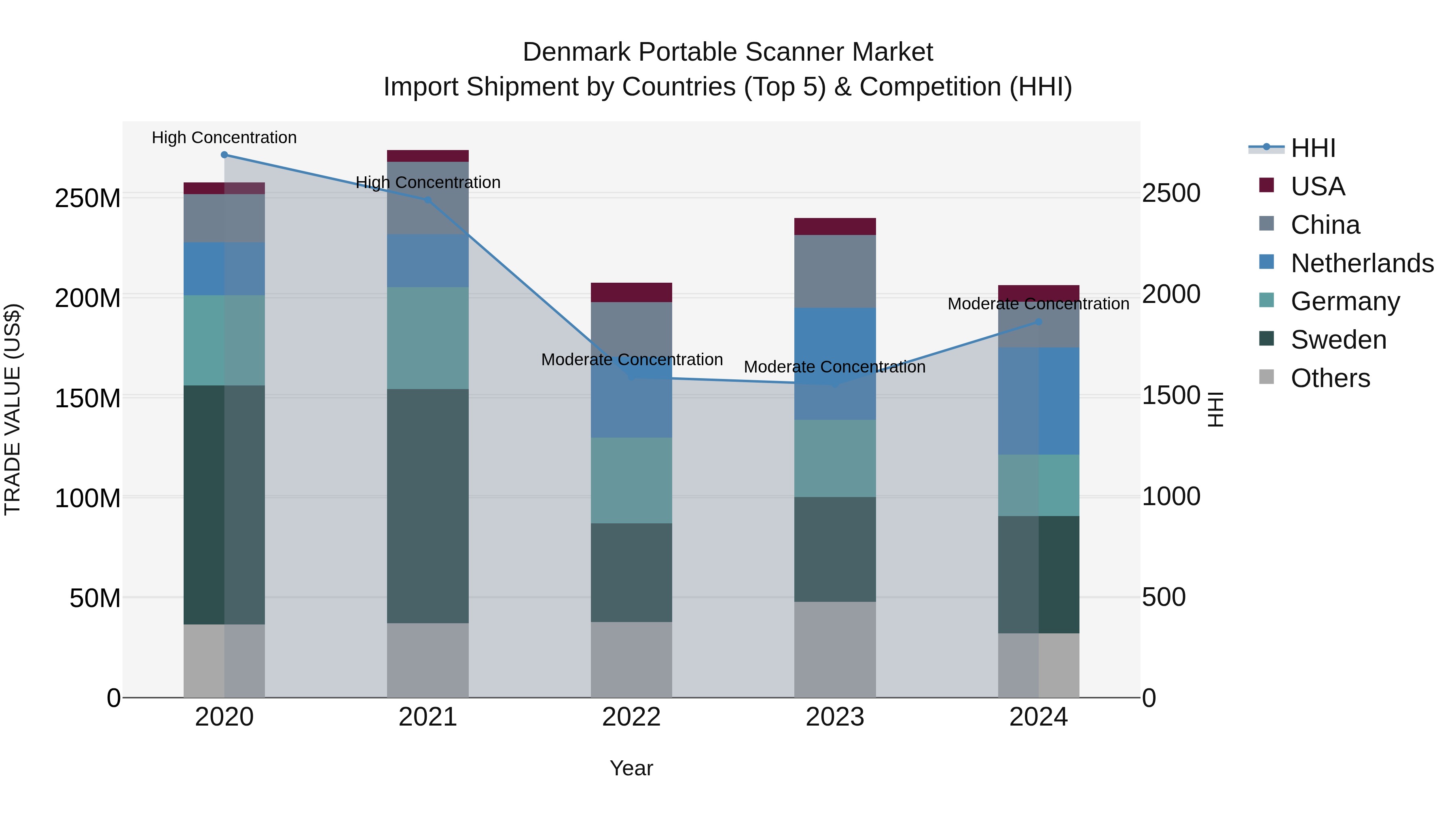 Denmark Portable Scanner Market Top 5 Importing Countries and Market Competition (HHI) Analysis