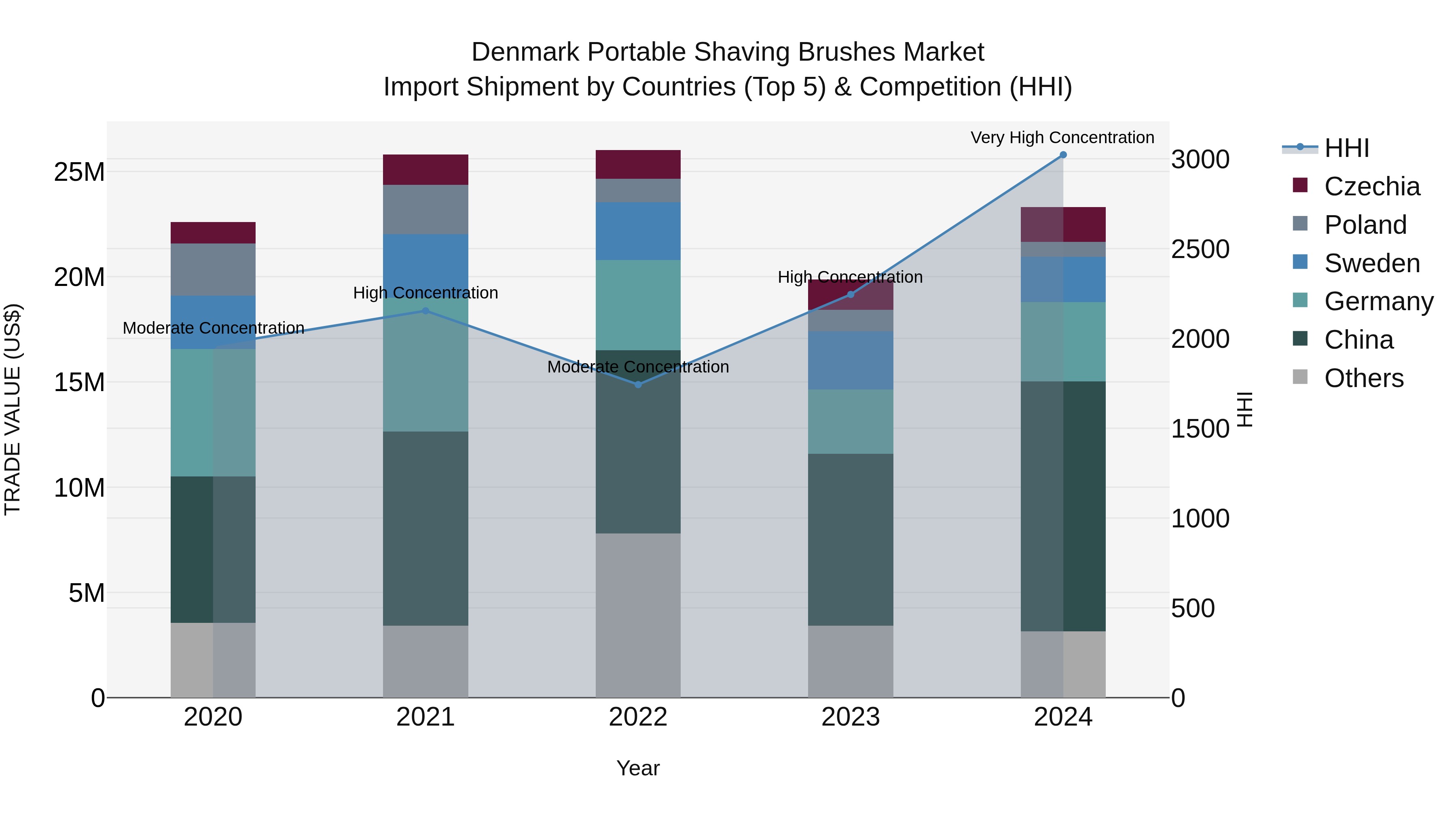 Denmark Portable Shaving Brushes Market Top 5 Importing Countries and Market Competition (HHI) Analysis