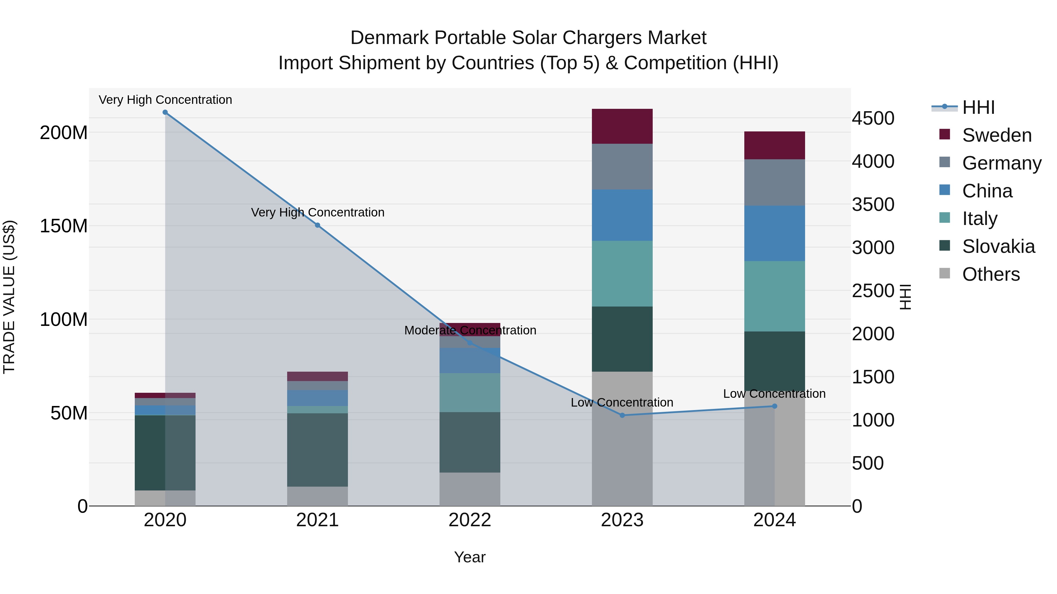 Denmark Portable Solar Chargers Market Top 5 Importing Countries and Market Competition (HHI) Analysis