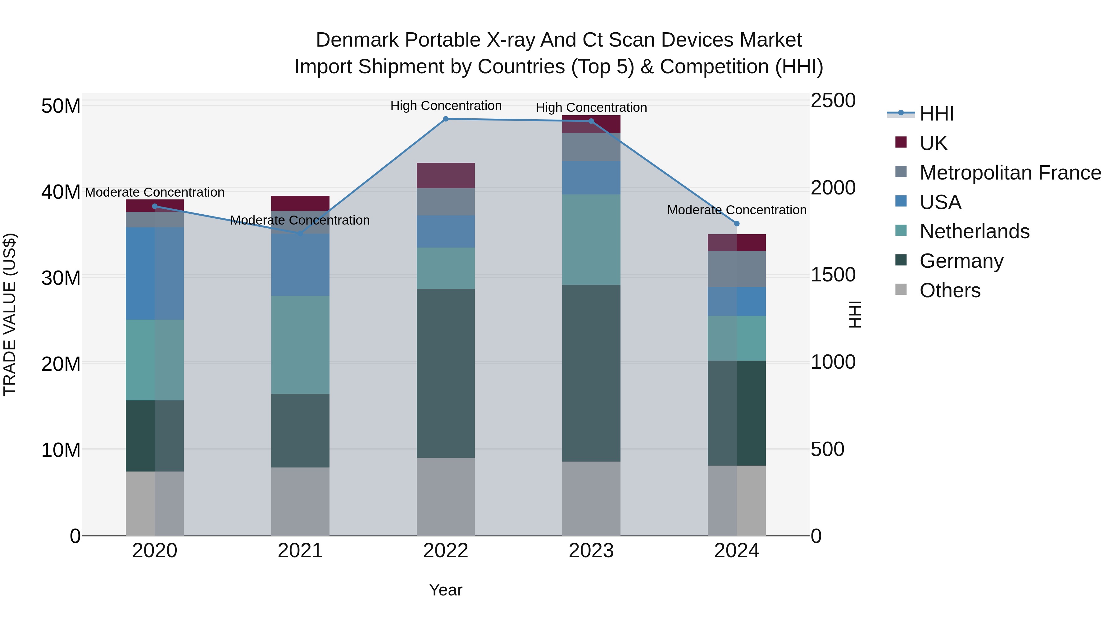 Denmark Portable X-ray and Ct Scan Devices Market Top 5 Importing Countries and Market Competition (HHI) Analysis