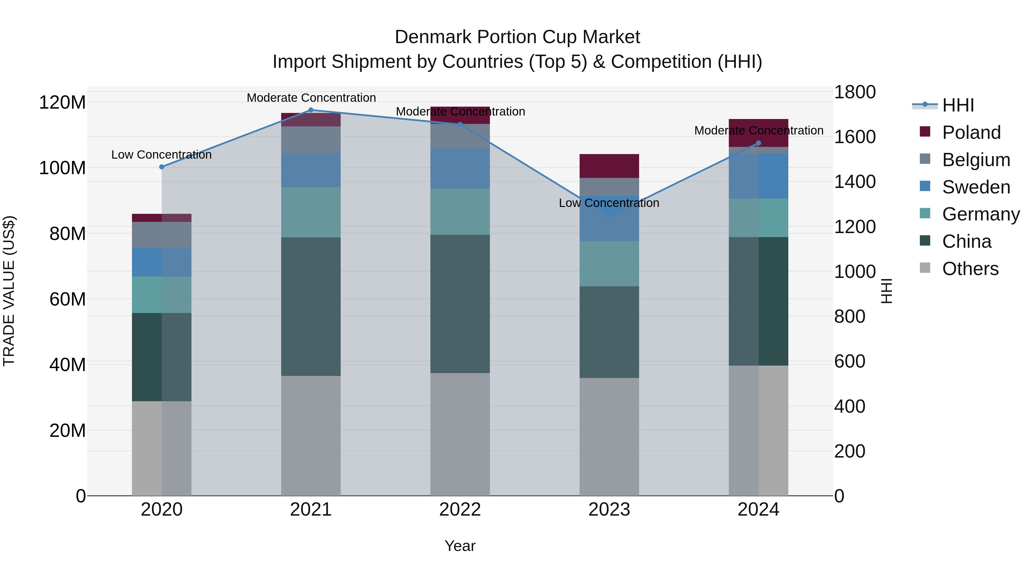 Denmark Portion Cup Market Top 5 Importing Countries and Market Competition (HHI) Analysis