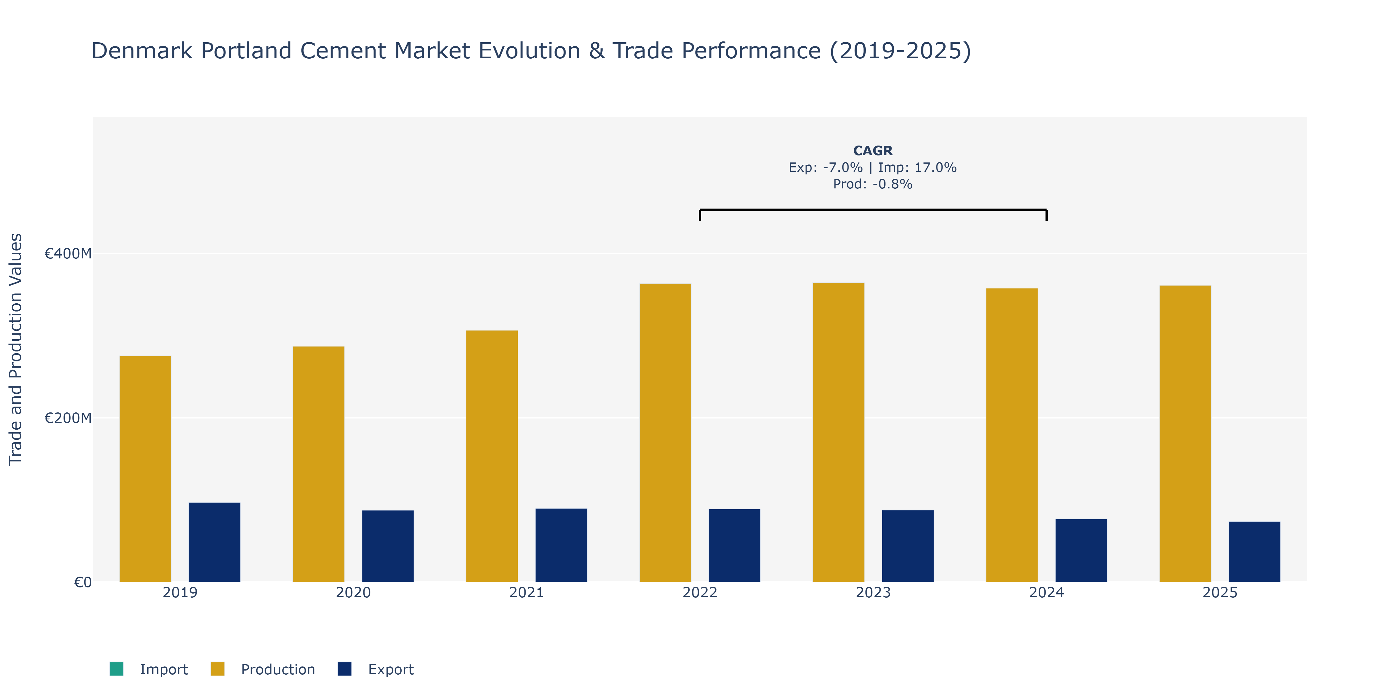 Denmark Portland Cement Market: Production & Trade Performance (2019-2025)