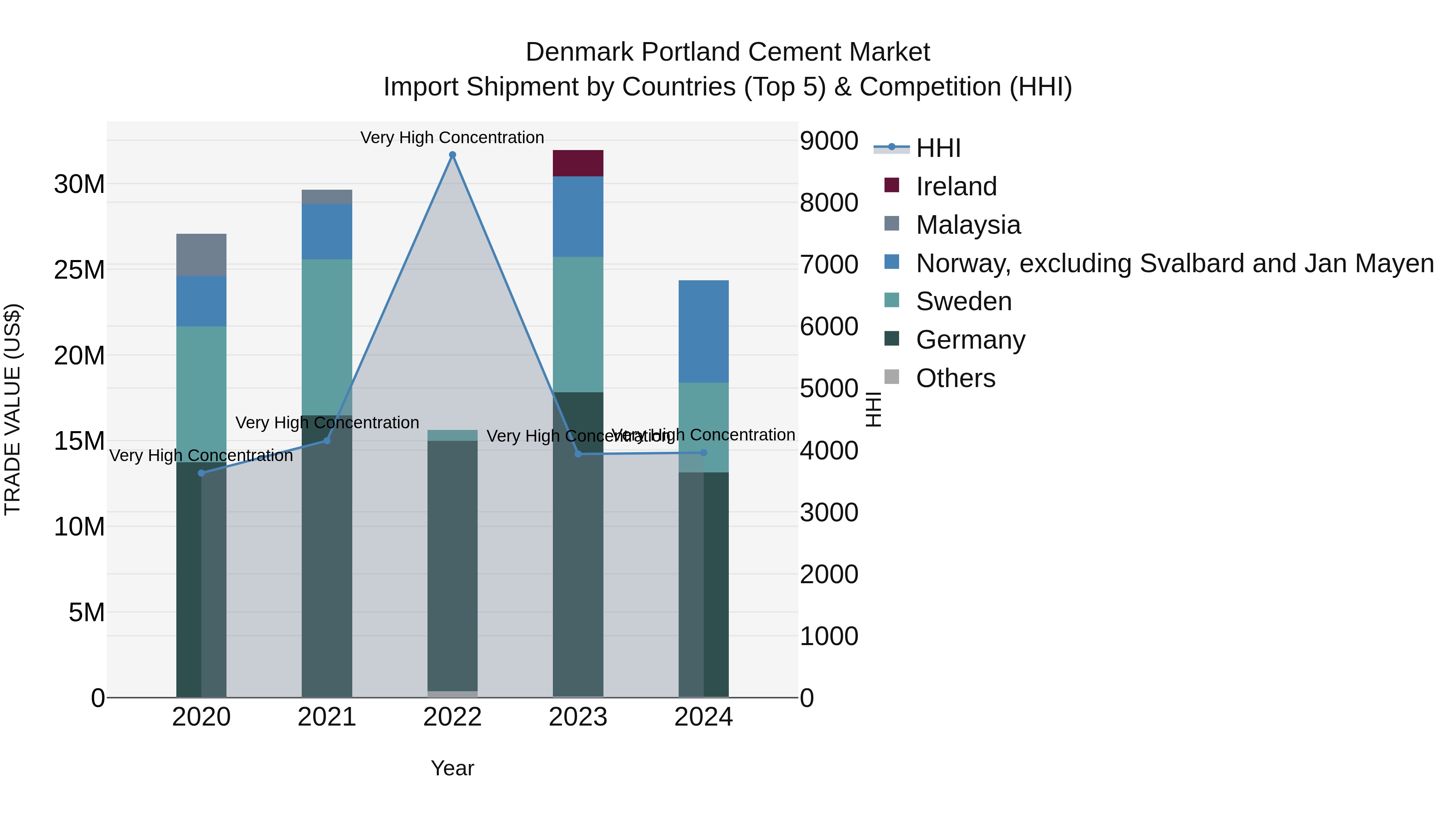 Denmark Portland Cement Market Top 5 Importing Countries and Market Competition (HHI) Analysis