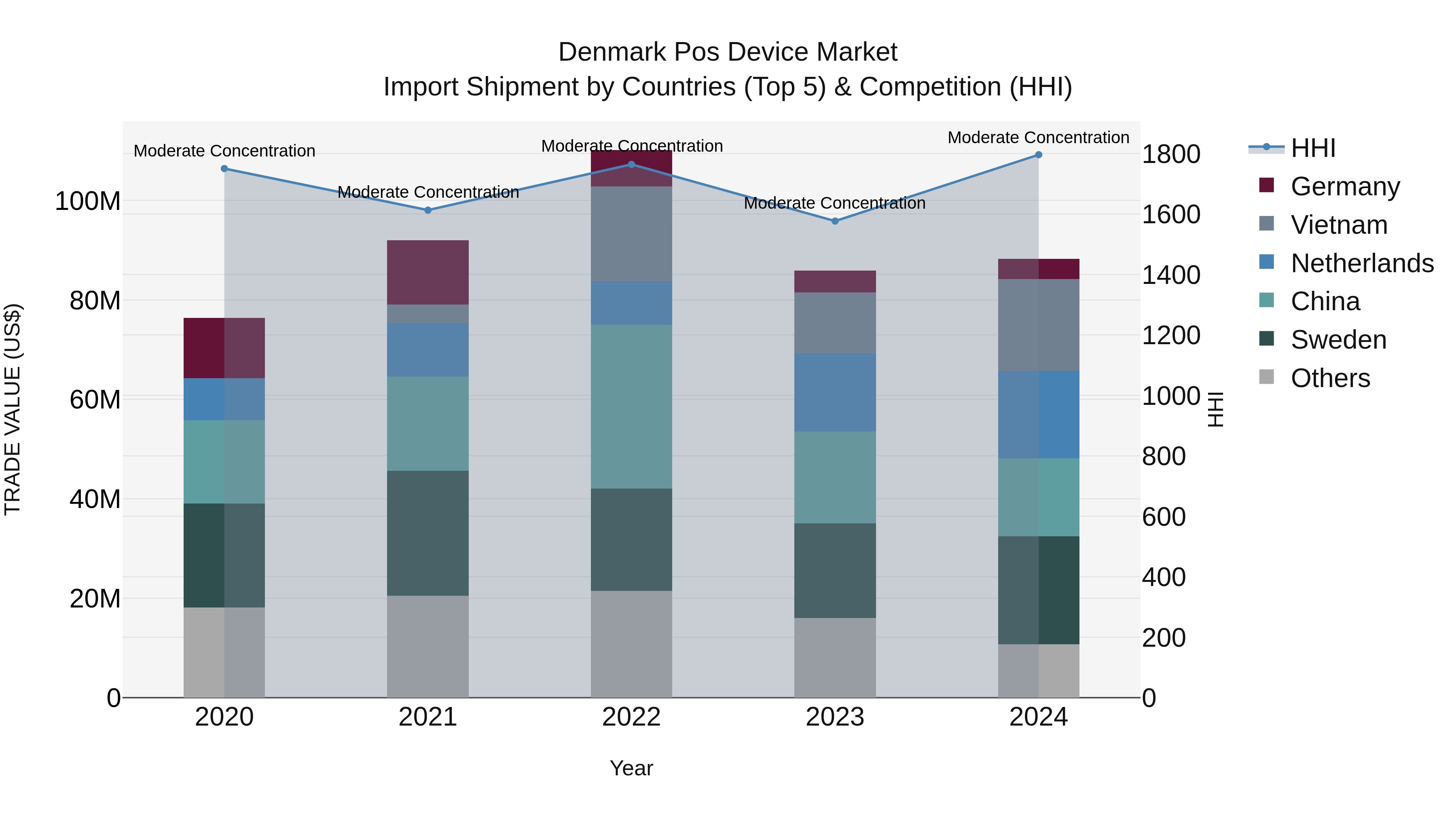 Denmark Pos Device Market Top 5 Importing Countries and Market Competition (HHI) Analysis