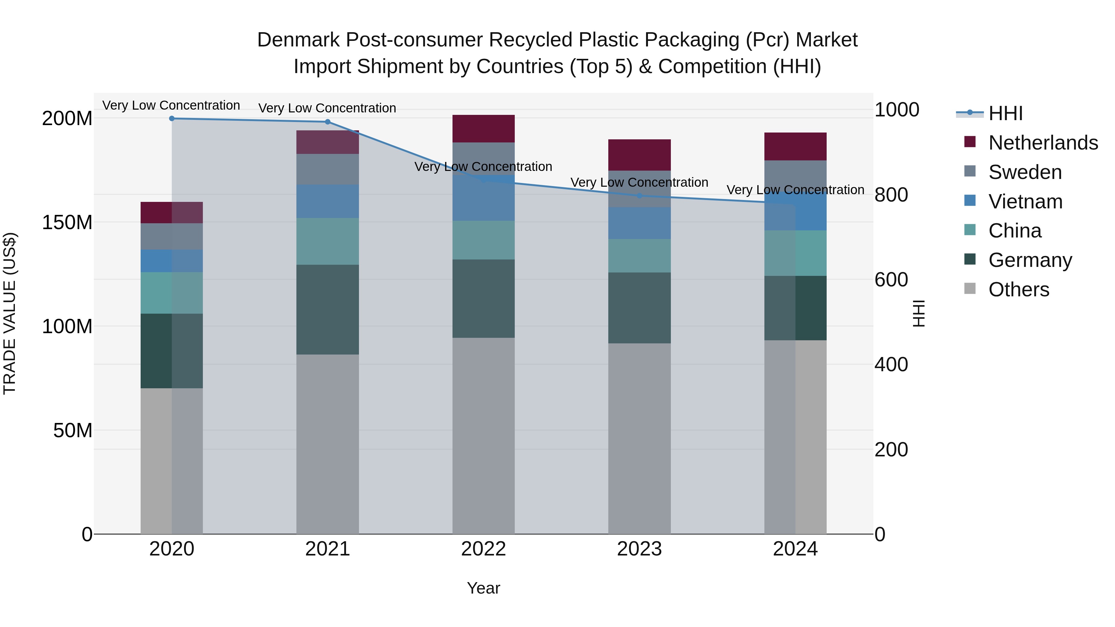 Denmark Post-consumer Recycled Plastic Packaging (Pcr) Market Top 5 Importing Countries and Market Competition (HHI) Analysis