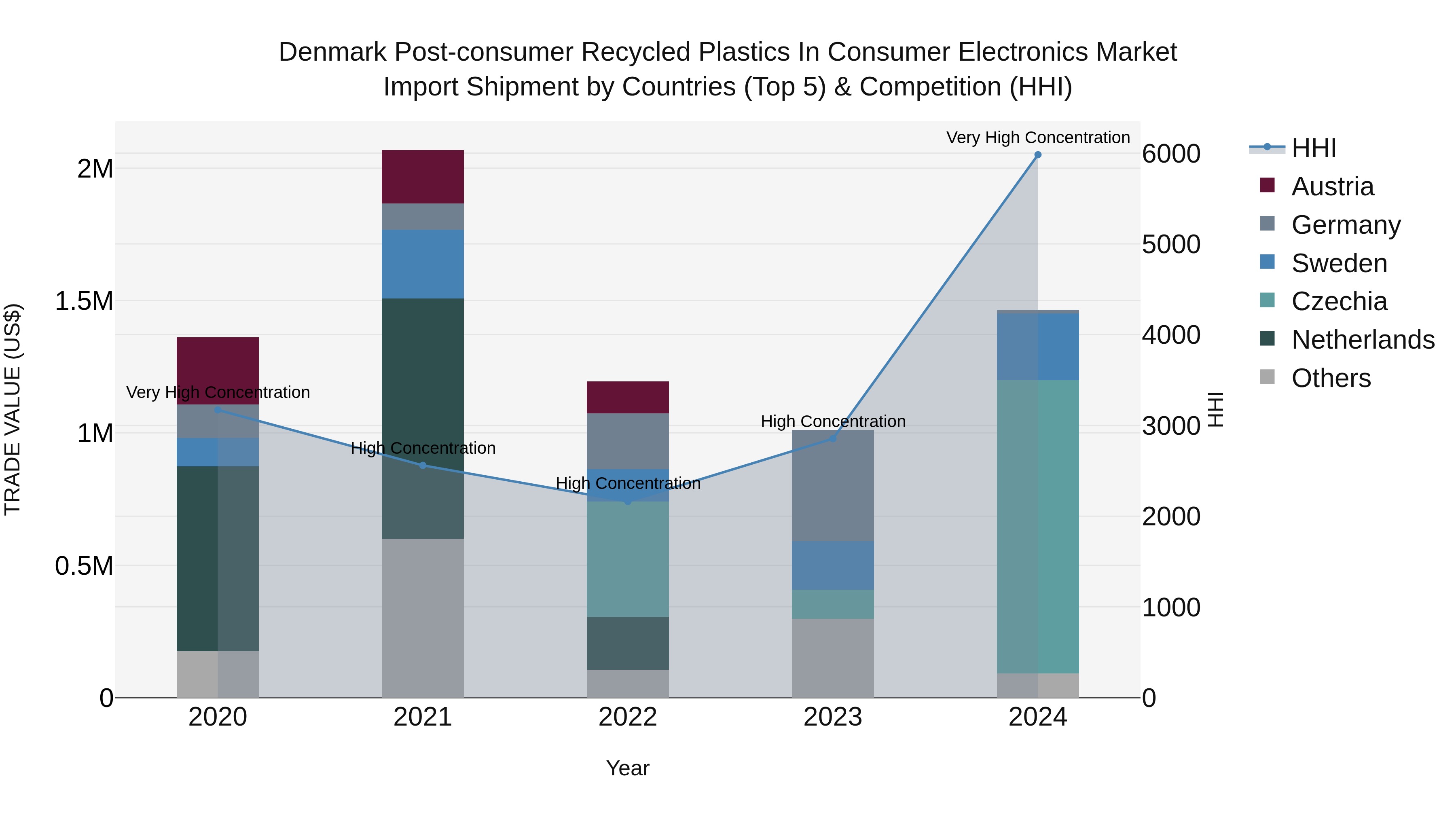 Denmark Post-consumer Recycled Plastics in Consumer Electronics Market Top 5 Importing Countries and Market Competition (HHI) Analysis