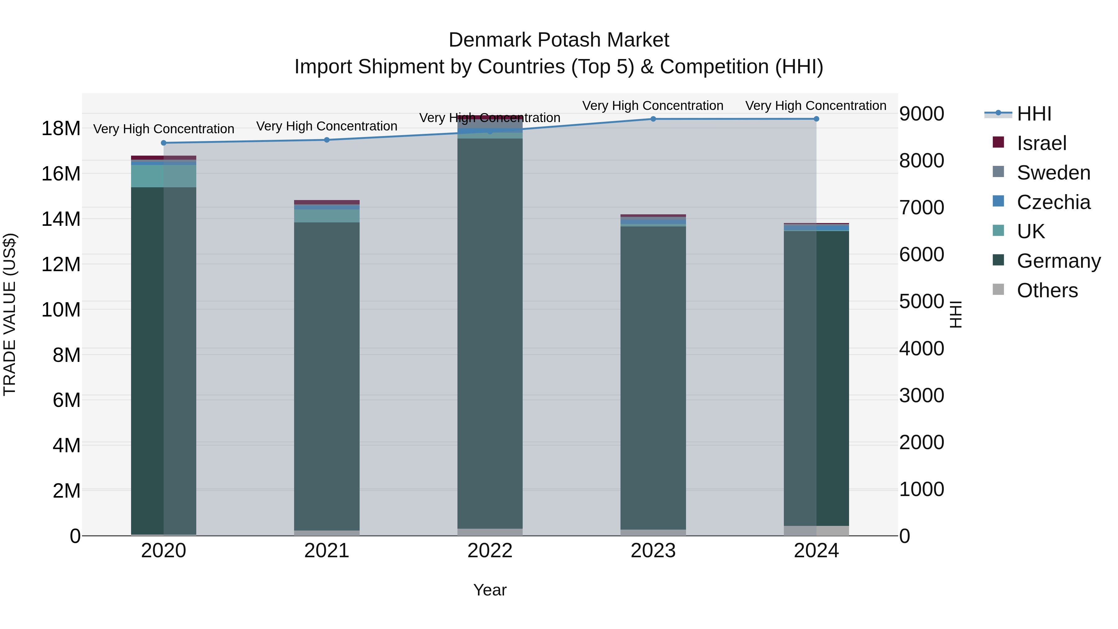 Denmark Potash Market Top 5 Importing Countries and Market Competition (HHI) Analysis