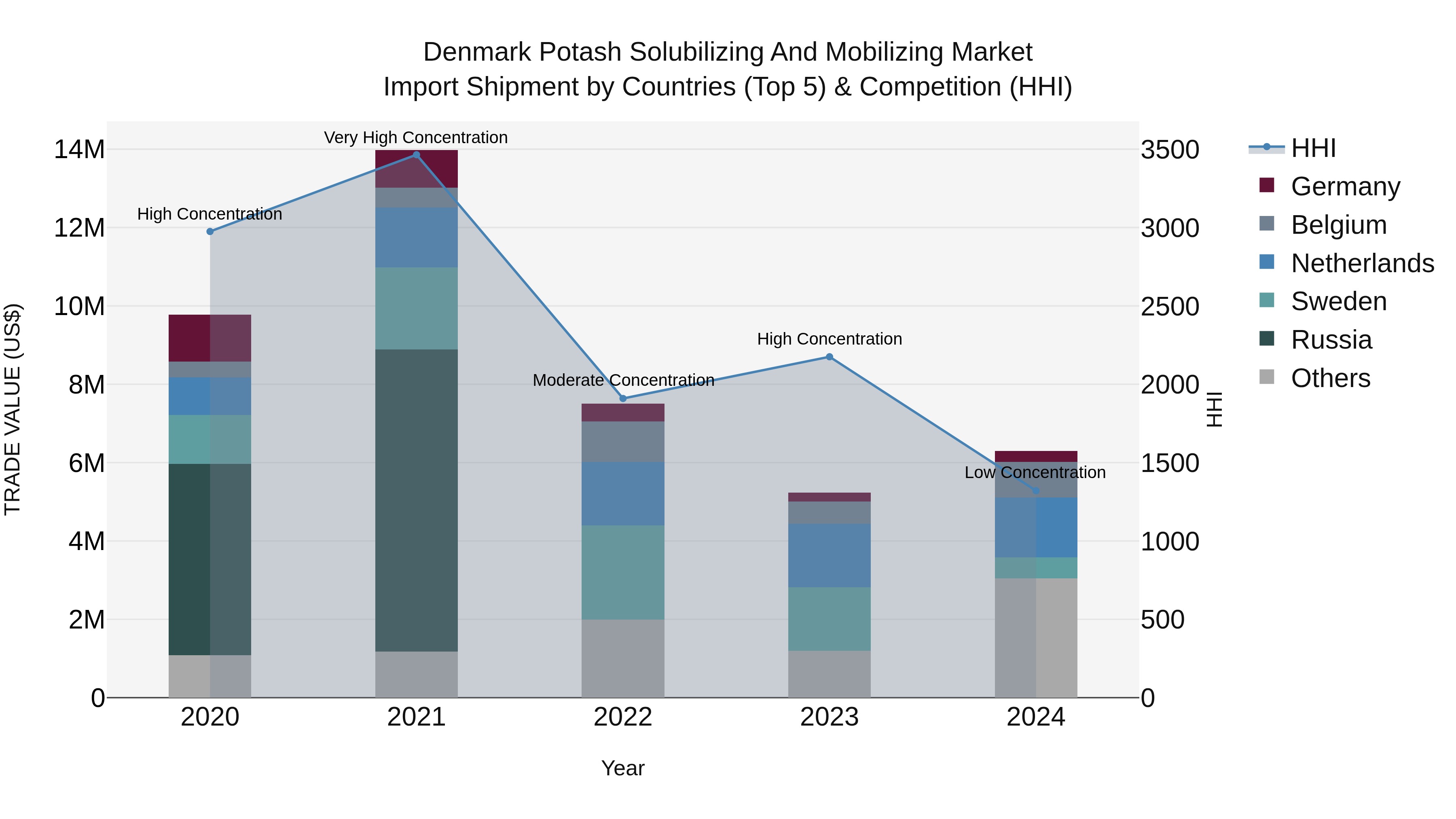 Denmark Potash Solubilizing and Mobilizing Market Top 5 Importing Countries and Market Competition (HHI) Analysis