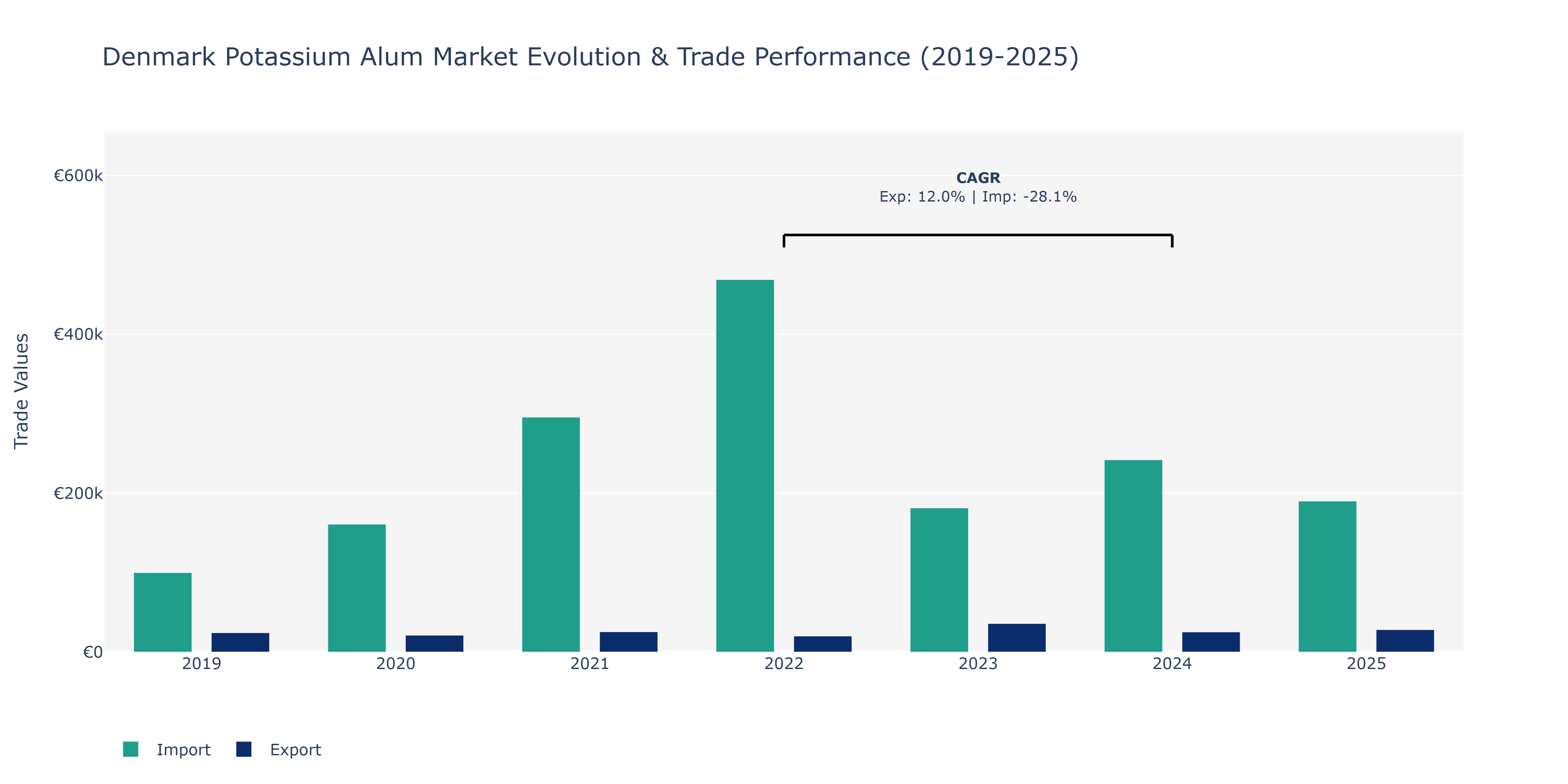 Denmark Potassium Alum Market: Production & Trade Performance (2019-2025)