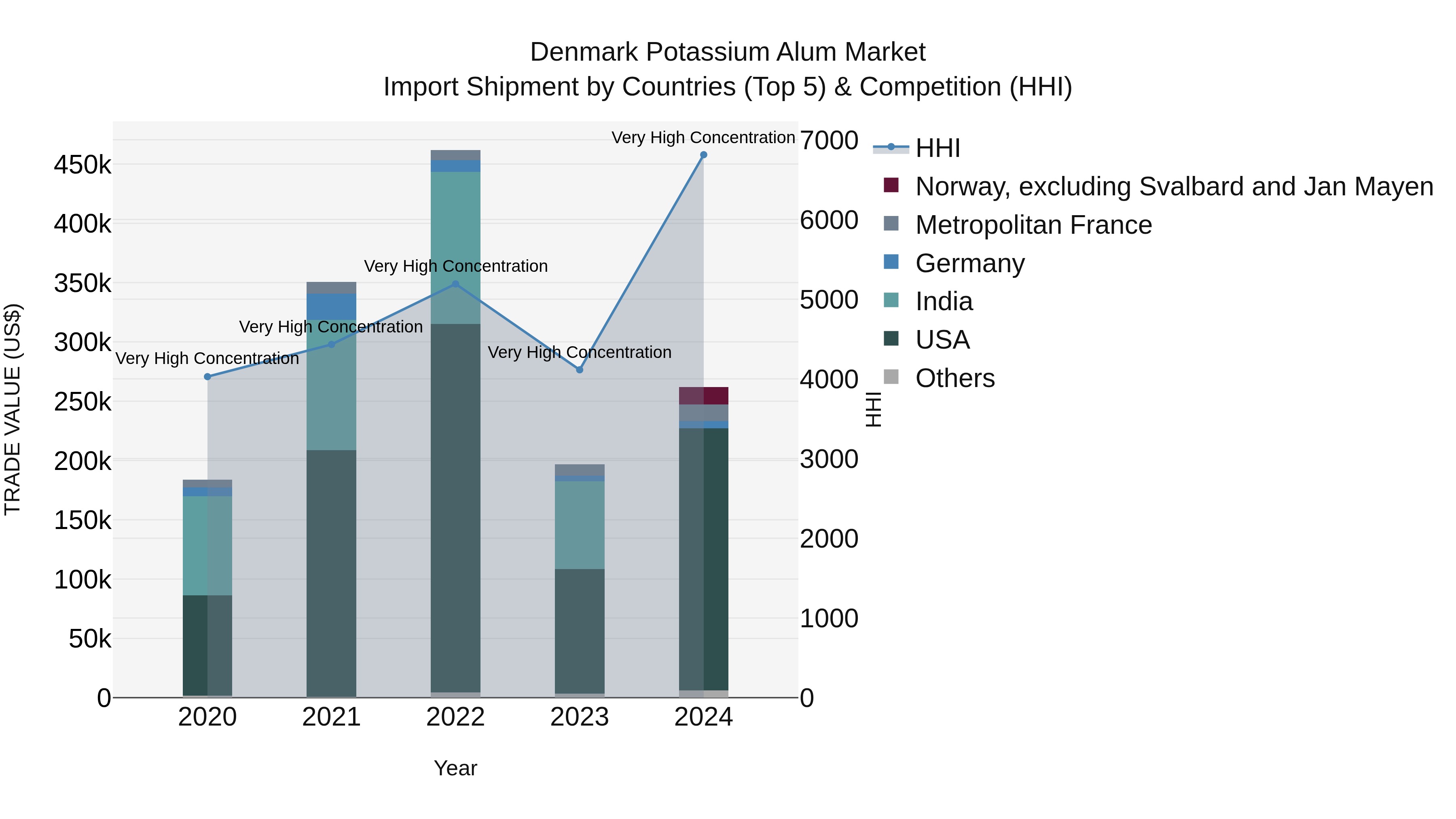 Denmark Potassium Alum Market Top 5 Importing Countries and Market Competition (HHI) Analysis