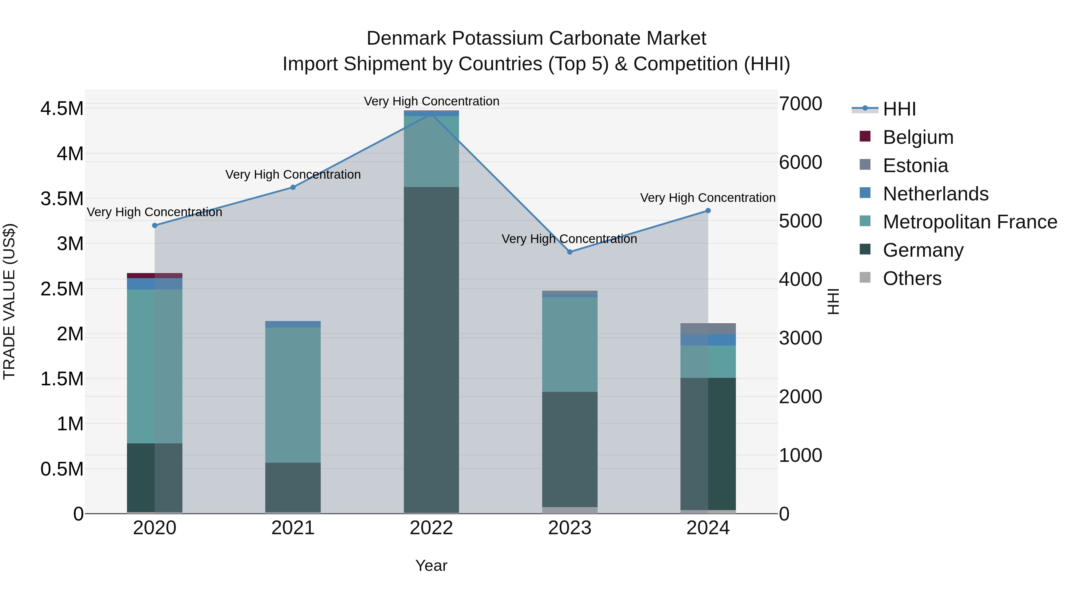 Denmark Potassium Carbonate Market Top 5 Importing Countries and Market Competition (HHI) Analysis