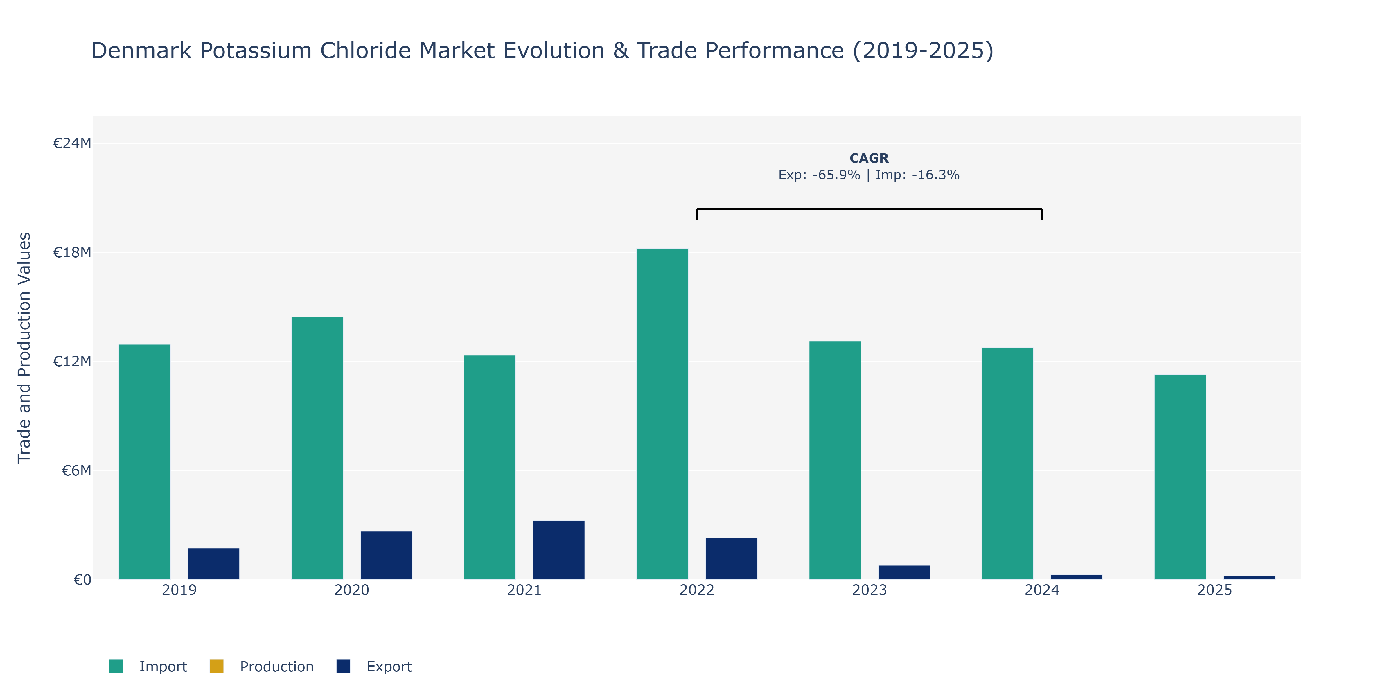 Denmark Potassium Chloride Market: Production & Trade Performance (2019-2025)