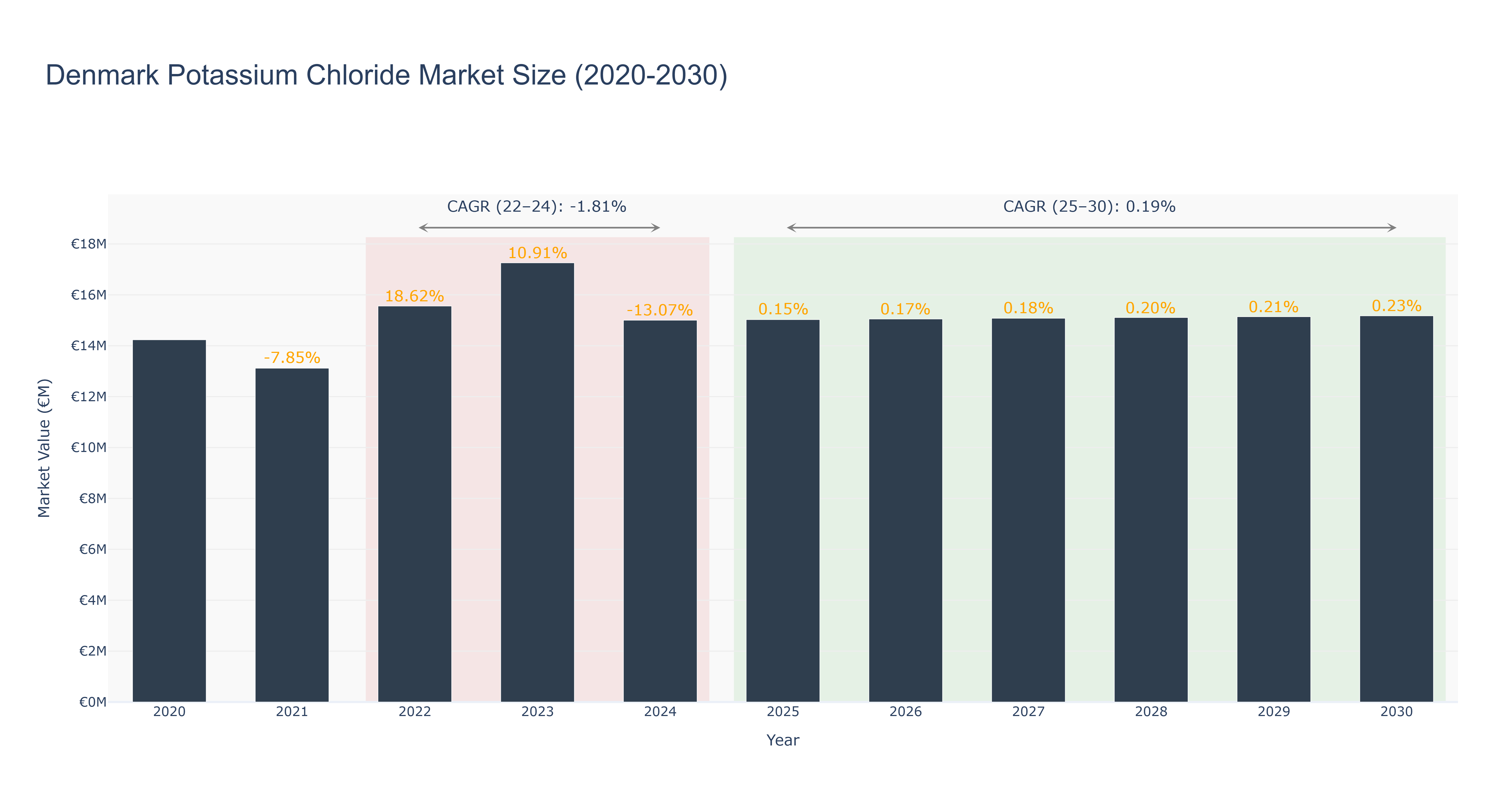Denmark Potassium Chloride Market Size (2020-2030)
