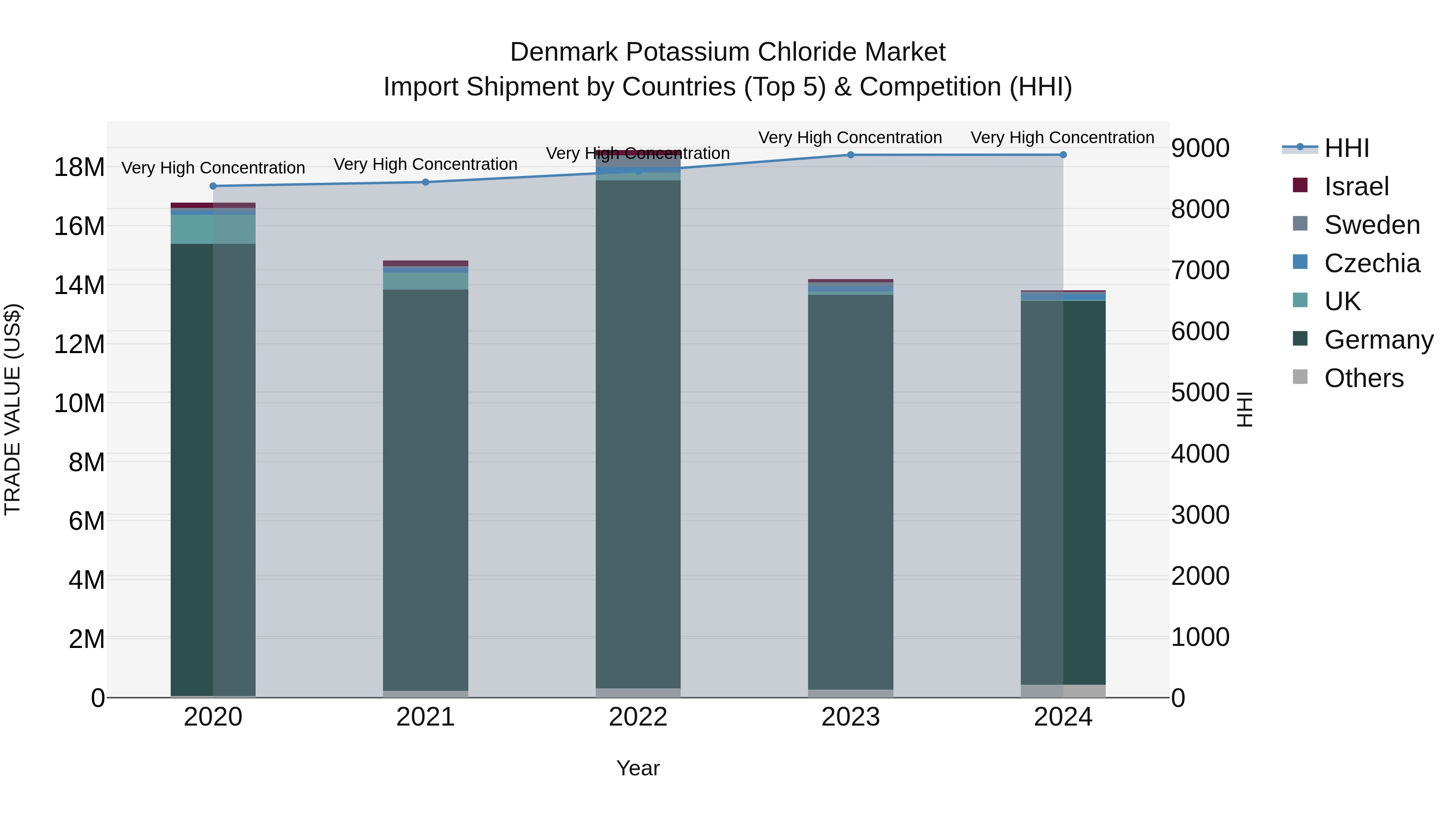 Denmark Potassium Chloride Market Top 5 Importing Countries and Market Competition (HHI) Analysis