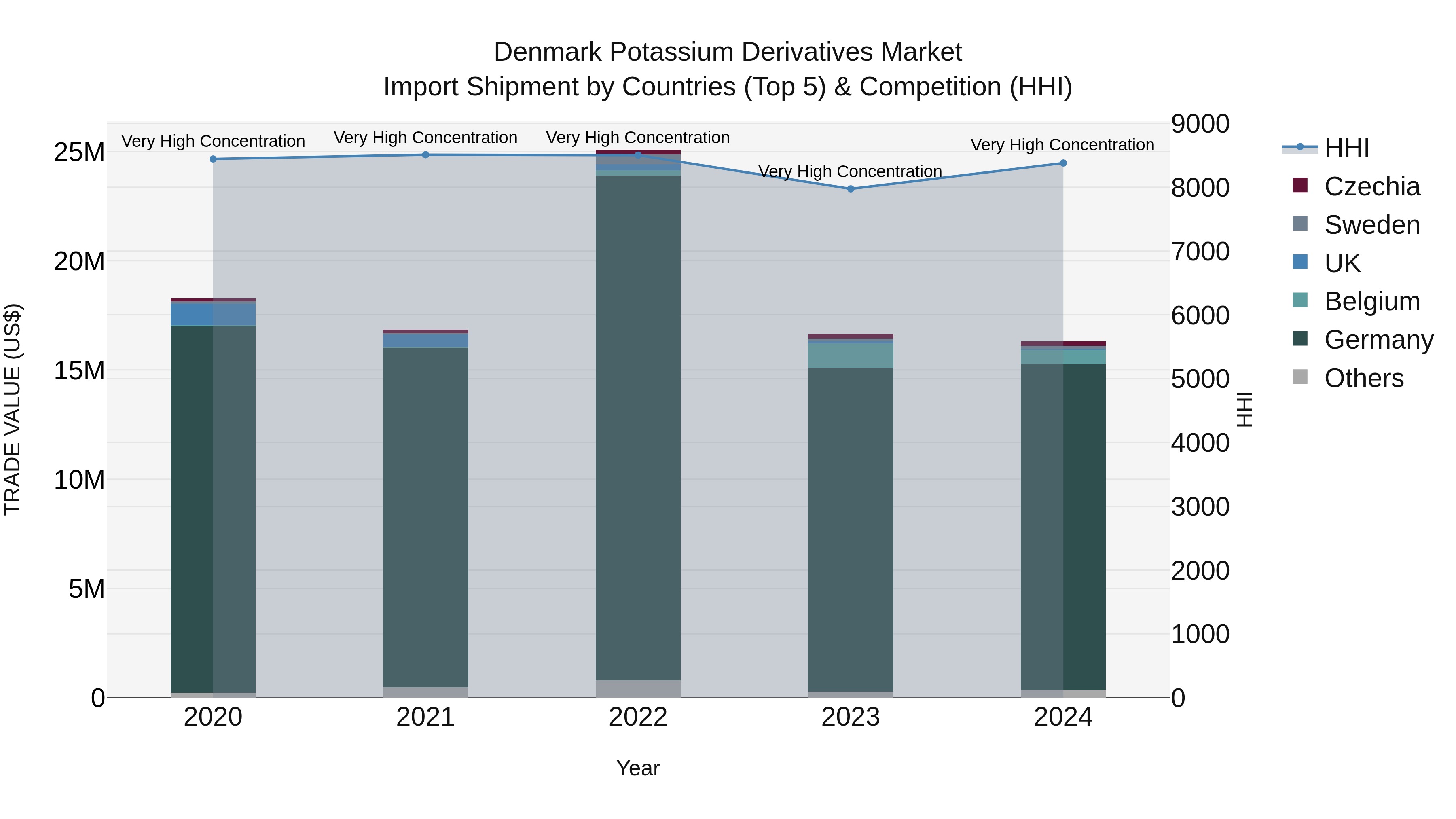 Denmark Potassium Derivatives Market Top 5 Importing Countries and Market Competition (HHI) Analysis