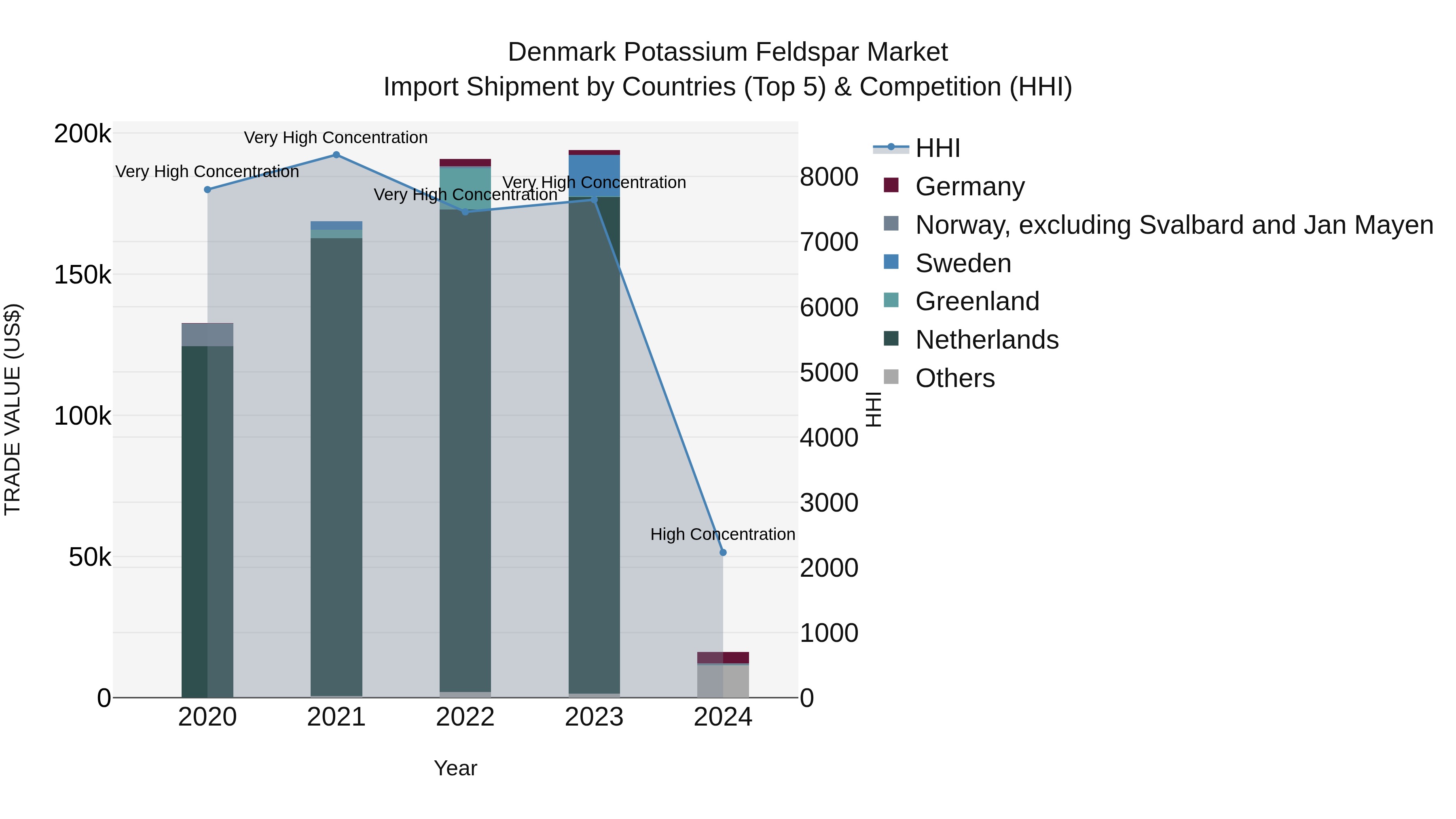 Denmark Potassium Feldspar Market Top 5 Importing Countries and Market Competition (HHI) Analysis