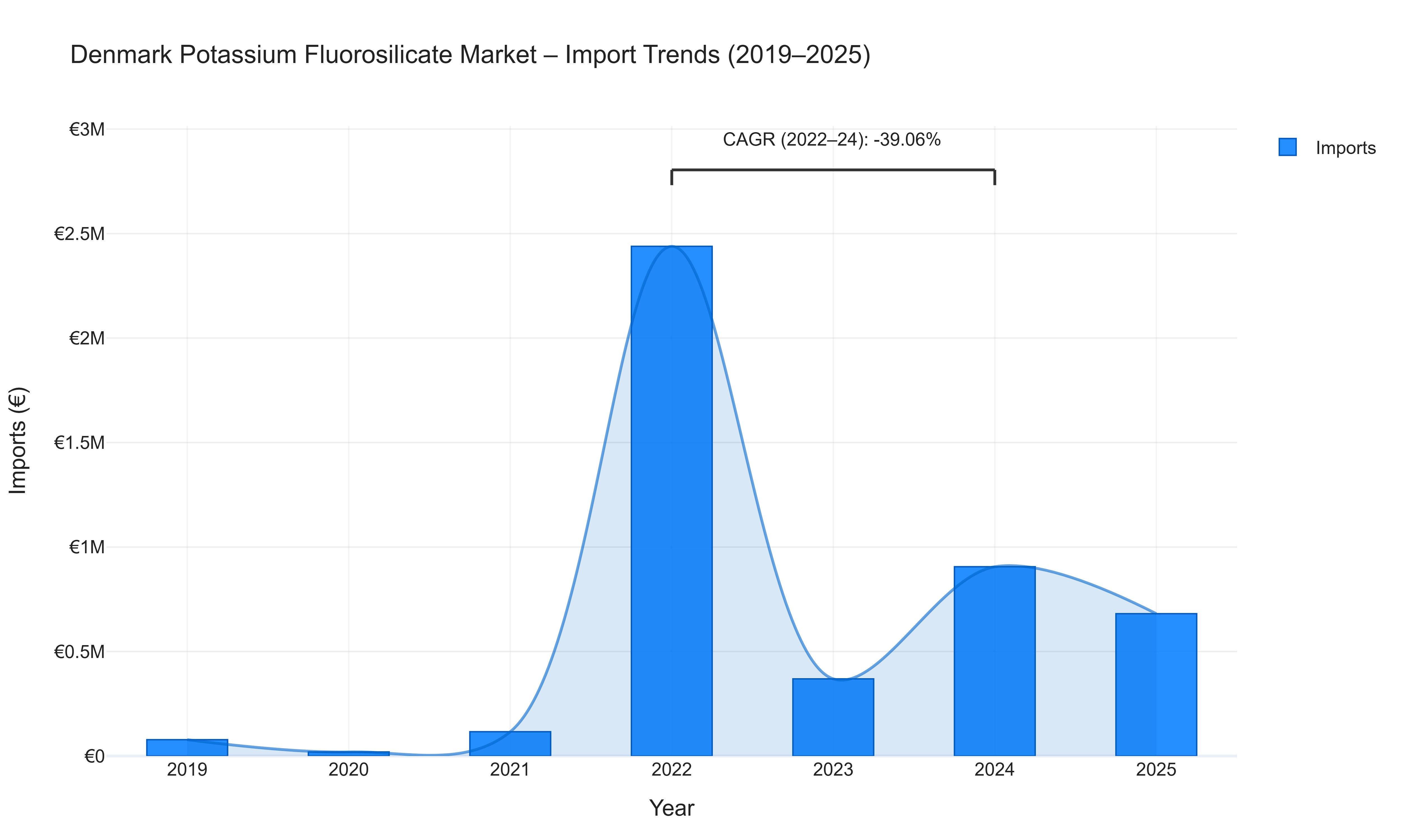 Denmark Potassium Fluorosilicate Market - Import Trends (2019-2025)