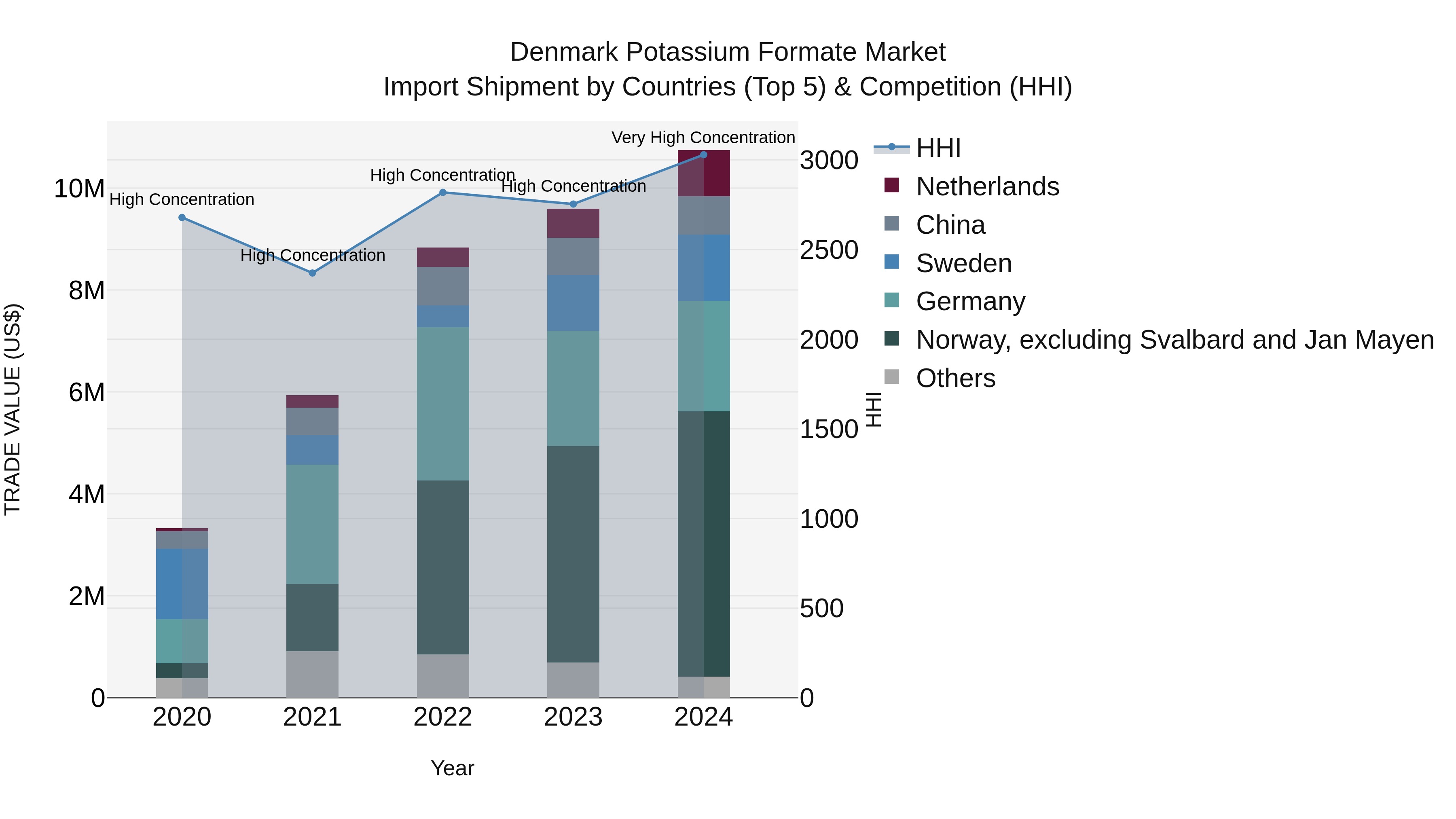 Denmark Potassium Formate Market Top 5 Importing Countries and Market Competition (HHI) Analysis